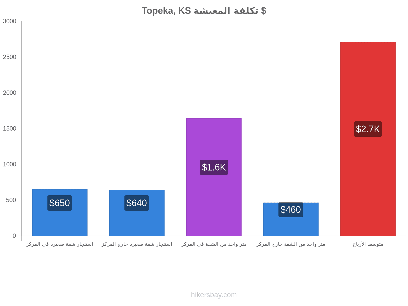 Topeka, KS تكلفة المعيشة hikersbay.com