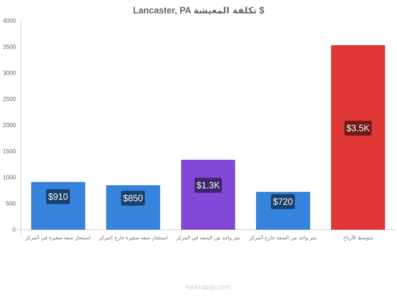 Lancaster, PA تكلفة المعيشة hikersbay.com