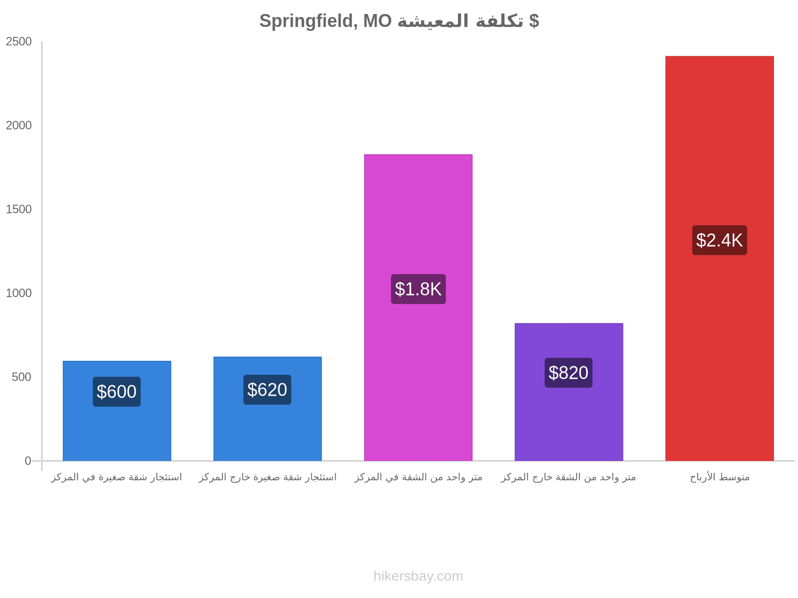 Springfield, MO تكلفة المعيشة hikersbay.com