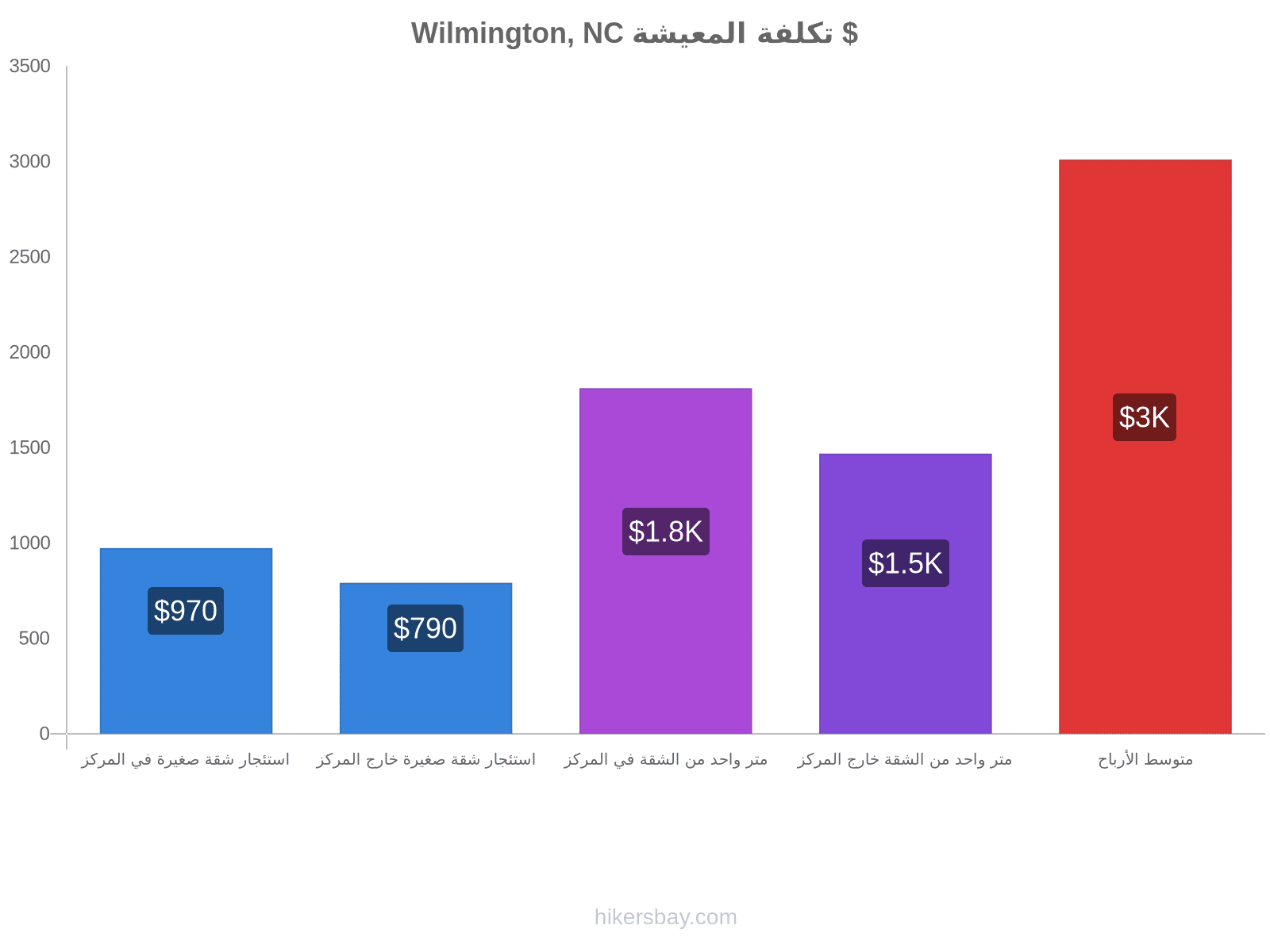 Wilmington, NC تكلفة المعيشة hikersbay.com