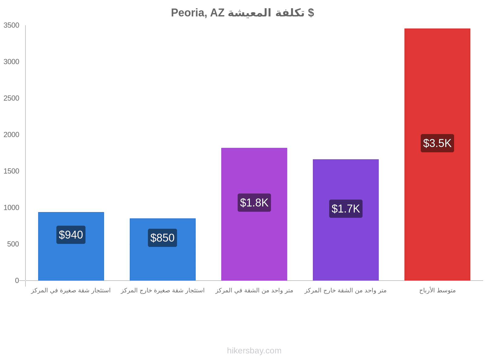 Peoria, AZ تكلفة المعيشة hikersbay.com