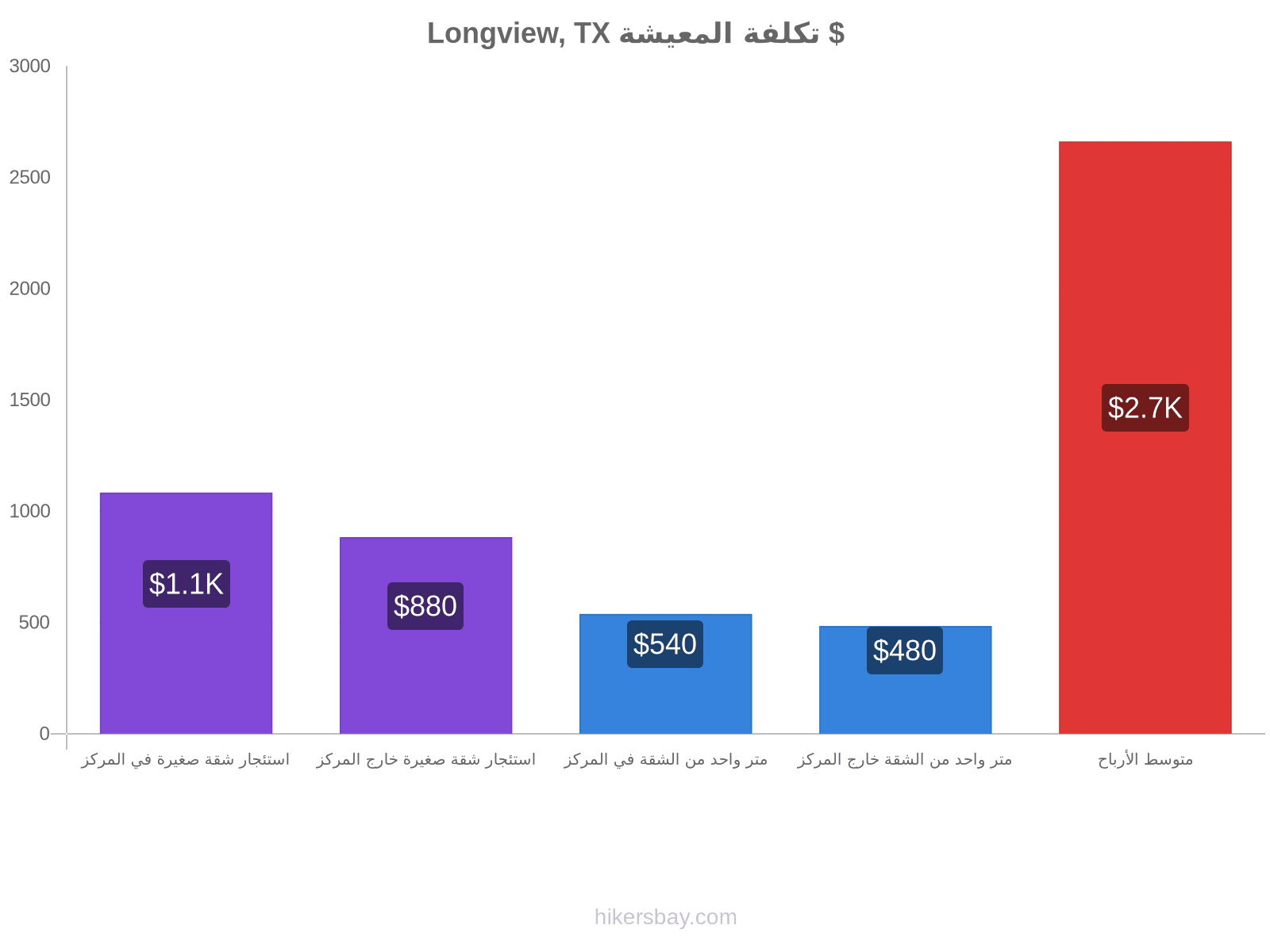 Longview, TX تكلفة المعيشة hikersbay.com