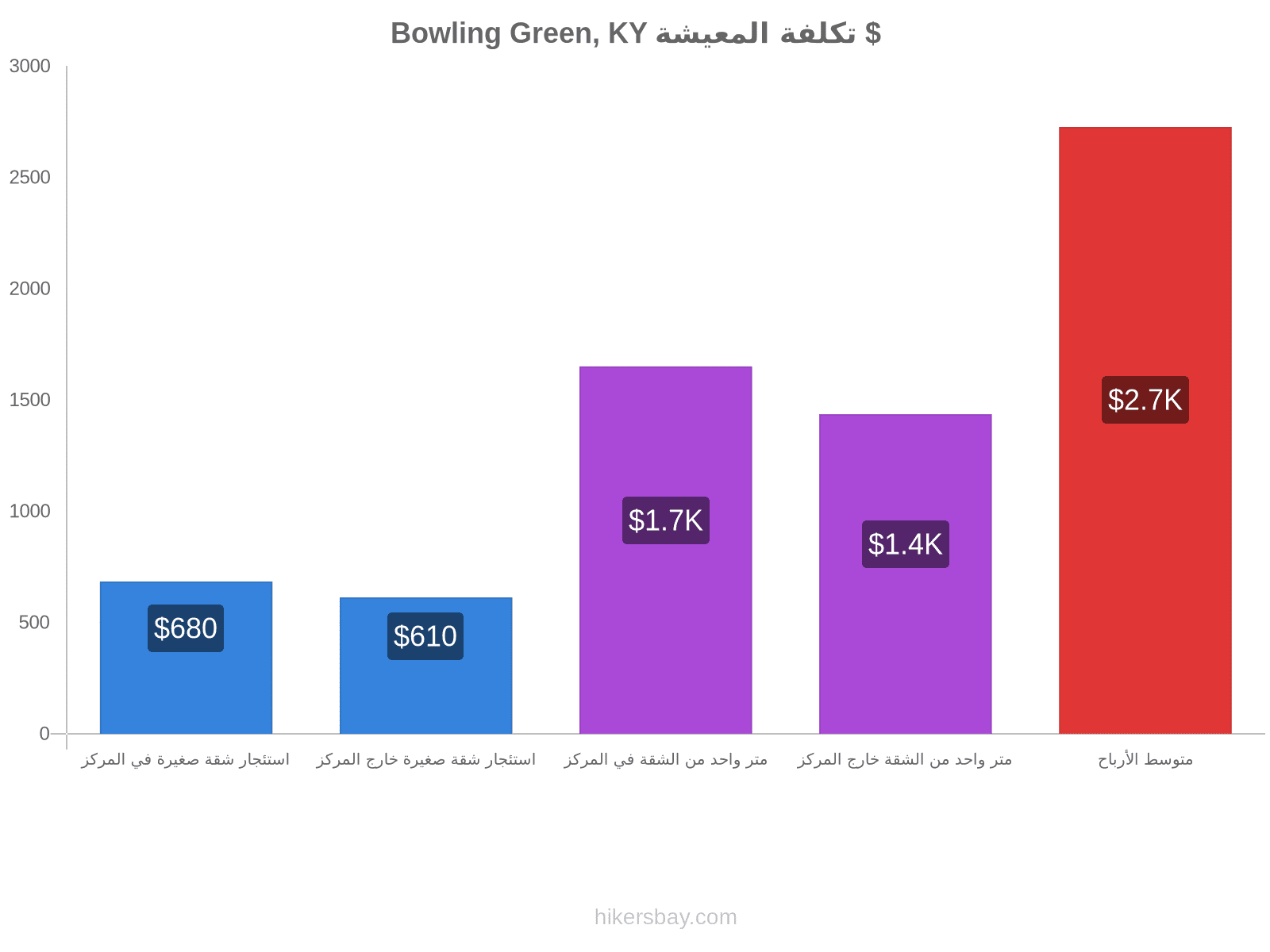 Bowling Green, KY تكلفة المعيشة hikersbay.com