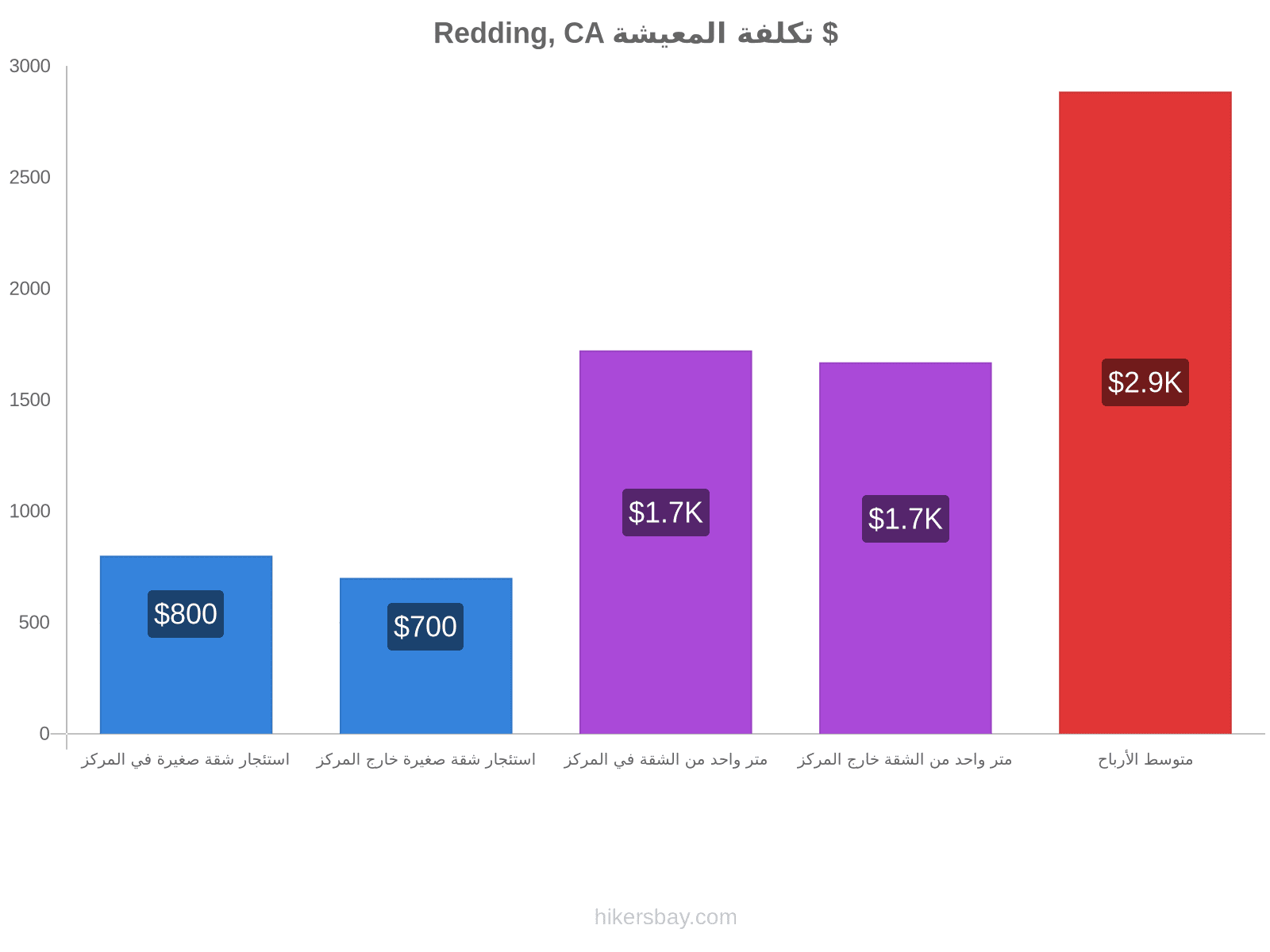 Redding, CA تكلفة المعيشة hikersbay.com