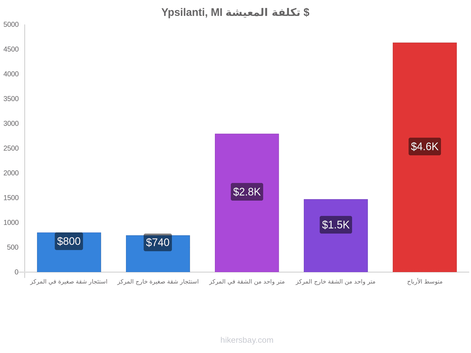 Ypsilanti, MI تكلفة المعيشة hikersbay.com