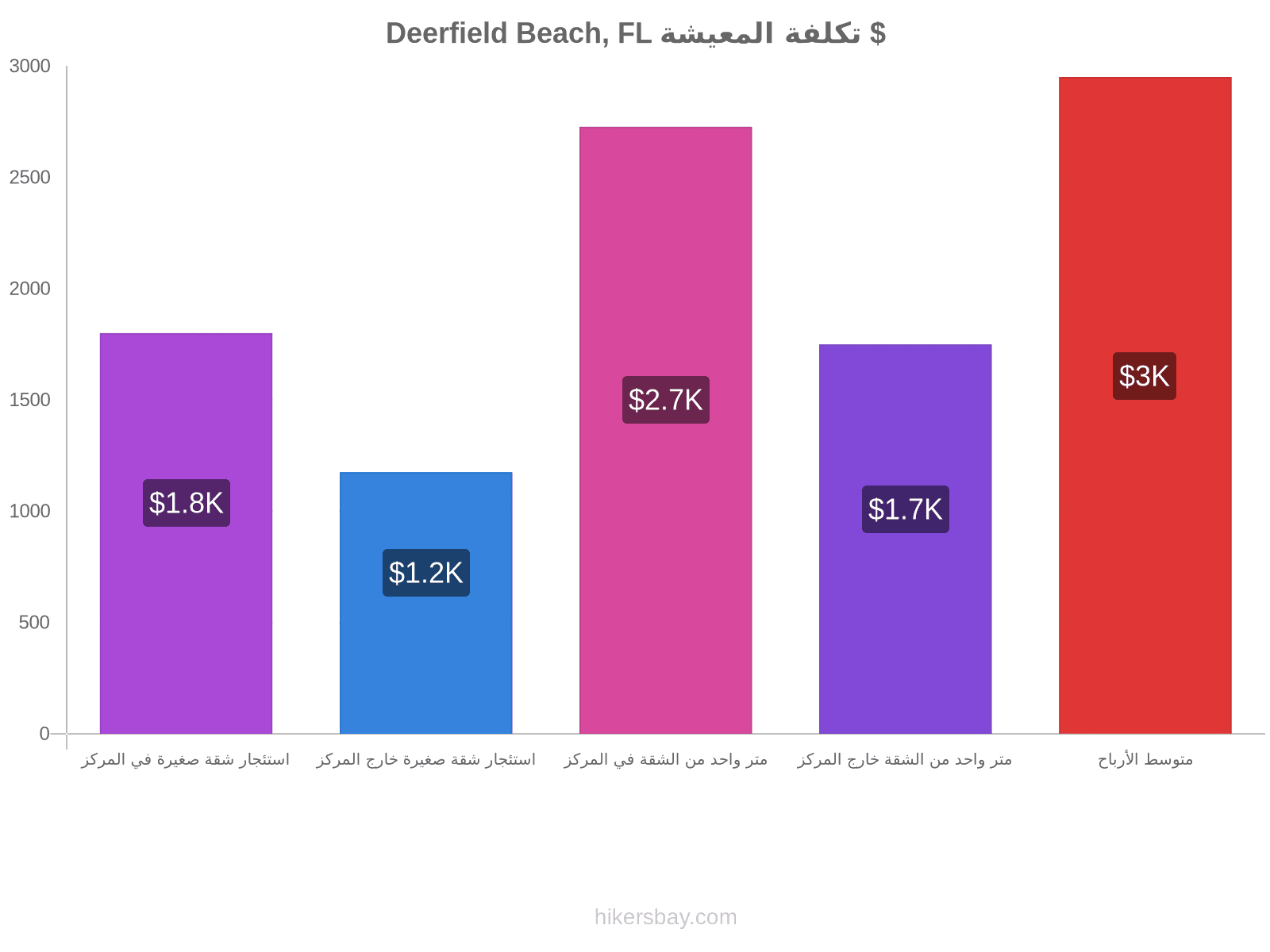 Deerfield Beach, FL تكلفة المعيشة hikersbay.com