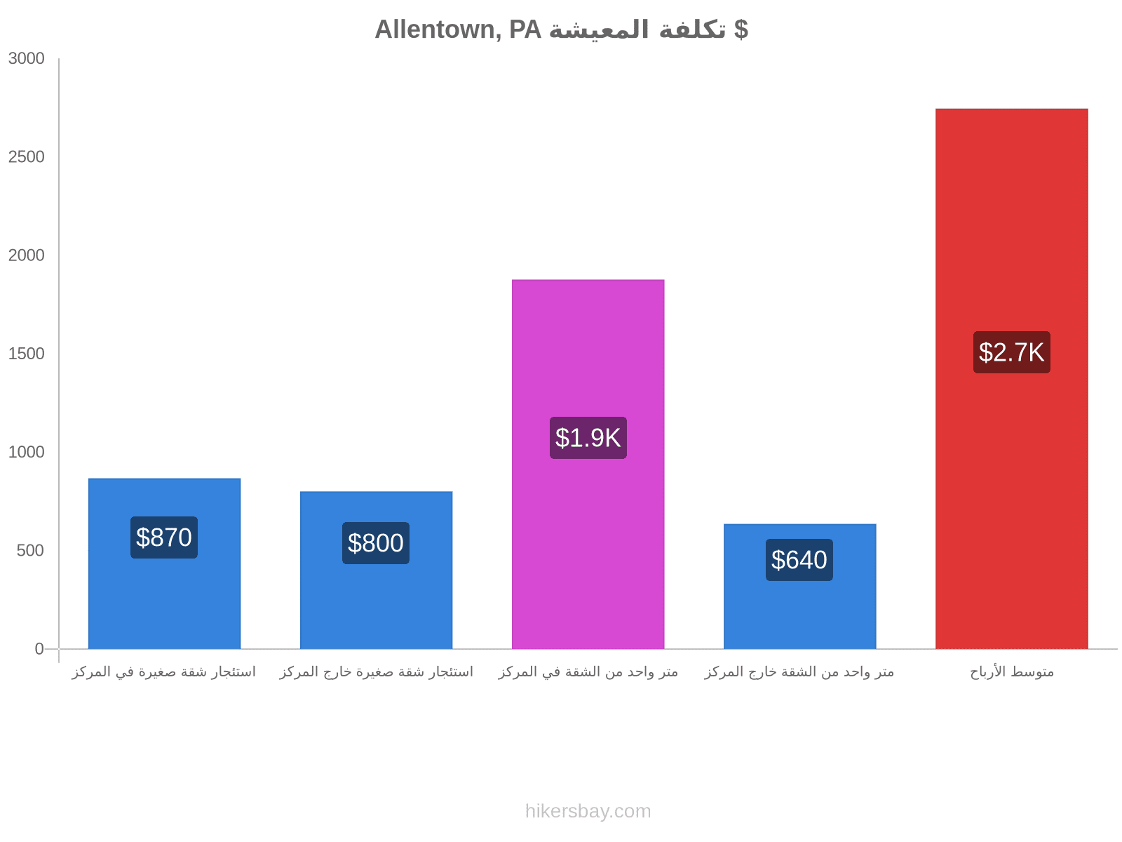 Allentown, PA تكلفة المعيشة hikersbay.com