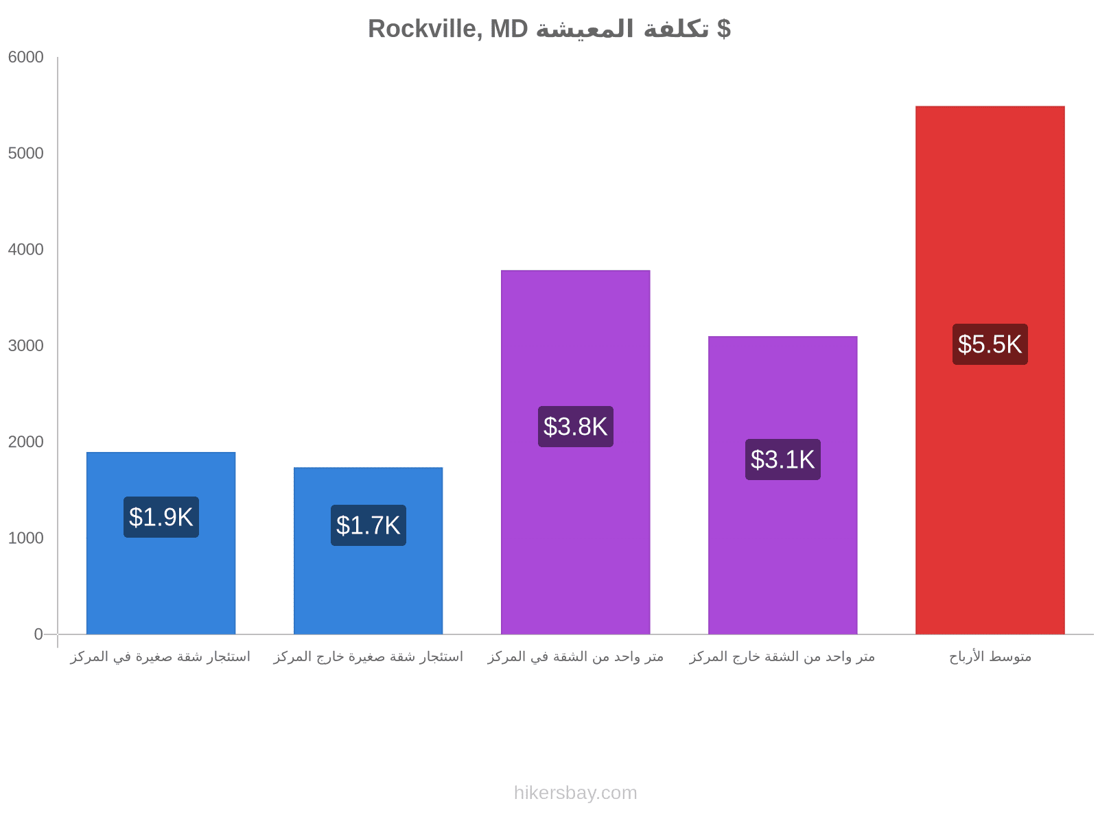 Rockville, MD تكلفة المعيشة hikersbay.com