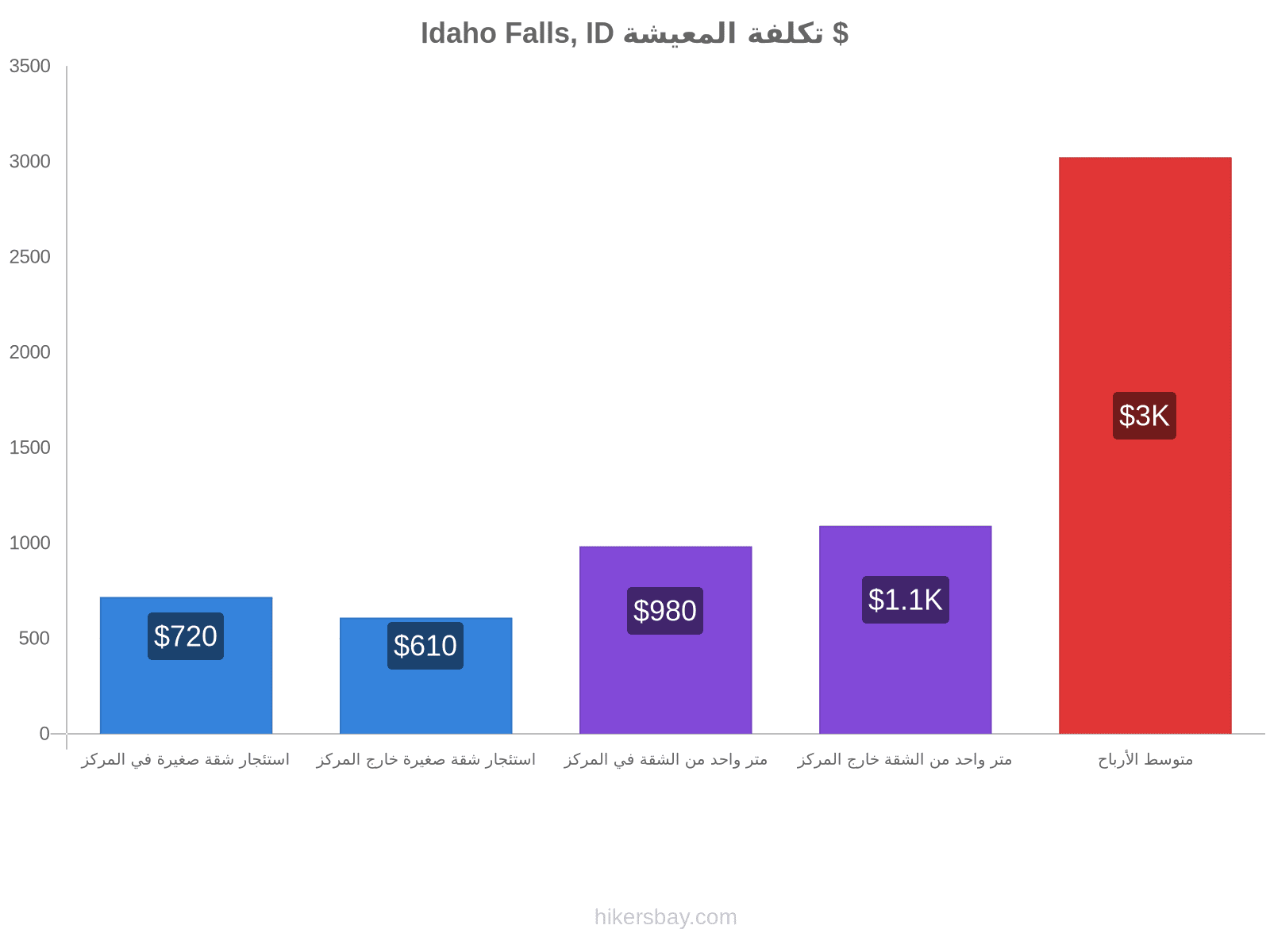 Idaho Falls, ID تكلفة المعيشة hikersbay.com