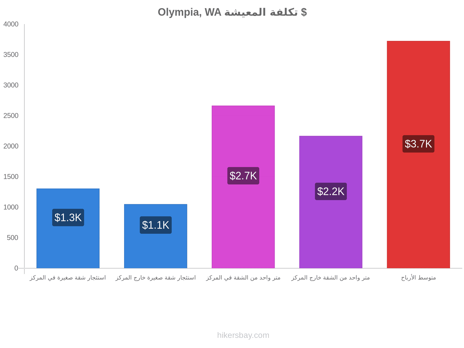 Olympia, WA تكلفة المعيشة hikersbay.com