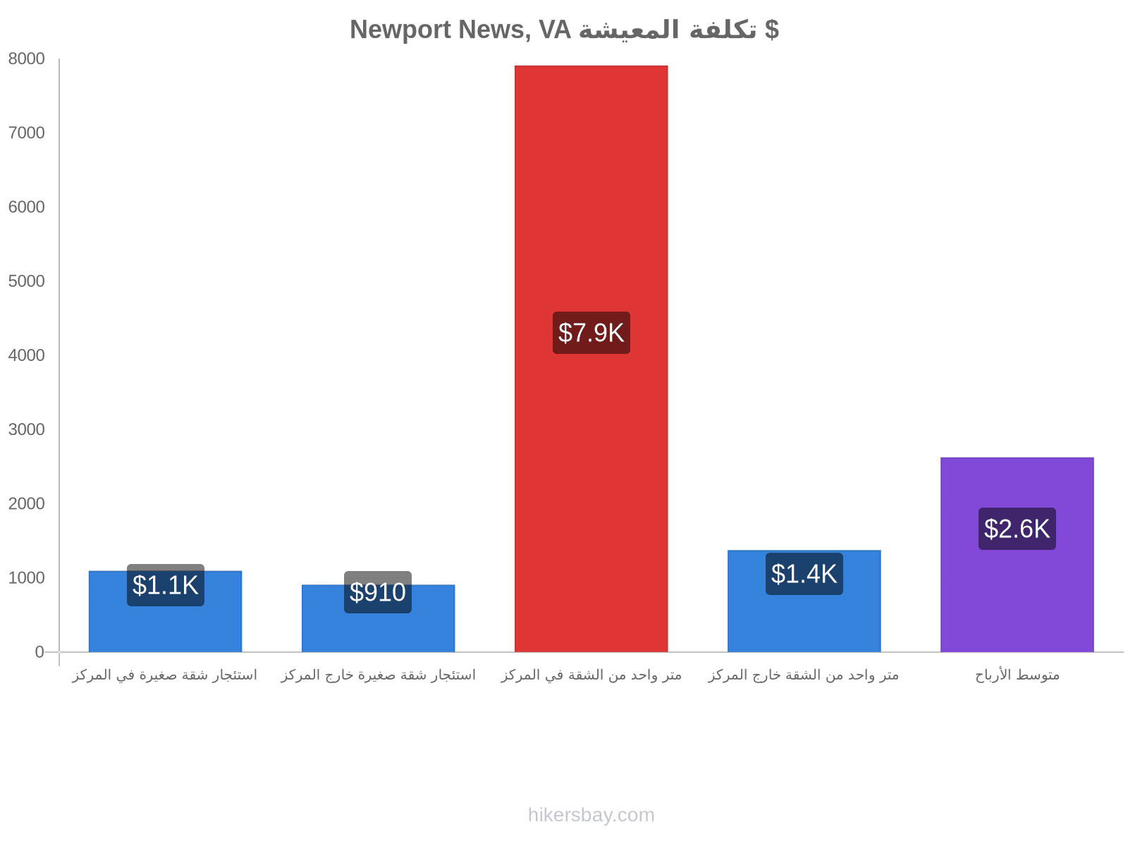 Newport News, VA تكلفة المعيشة hikersbay.com