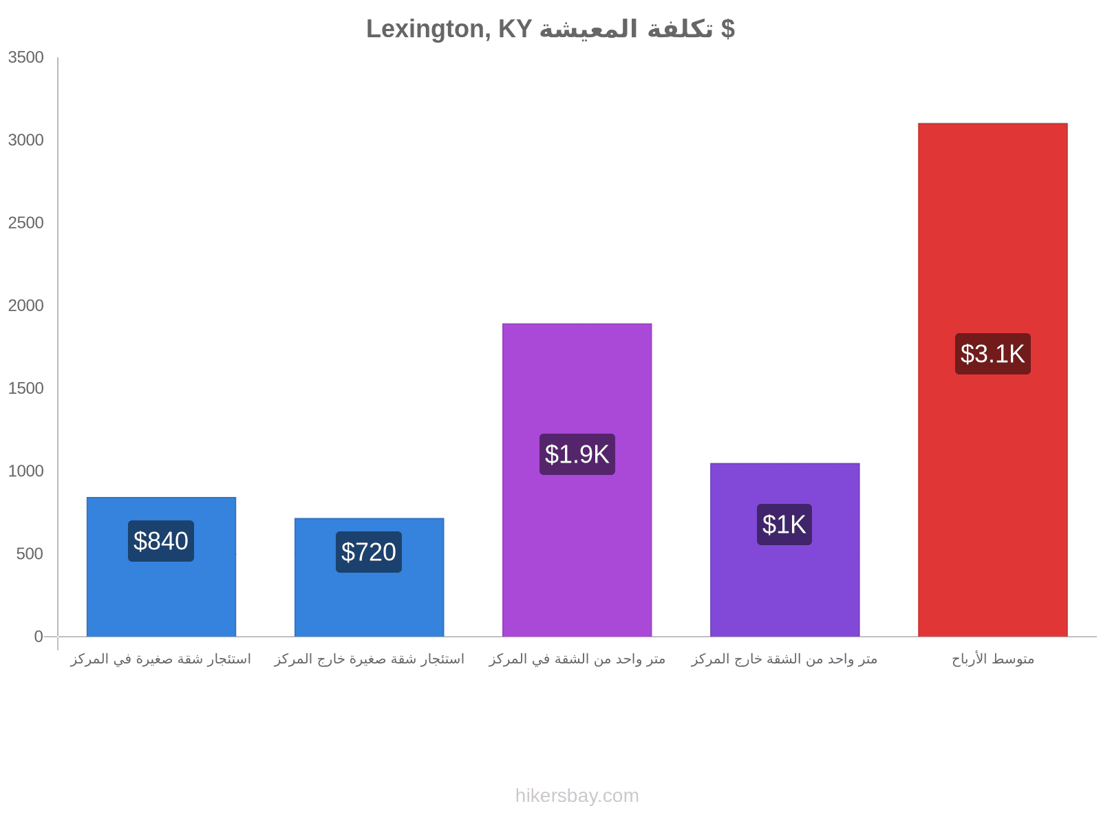Lexington, KY تكلفة المعيشة hikersbay.com
