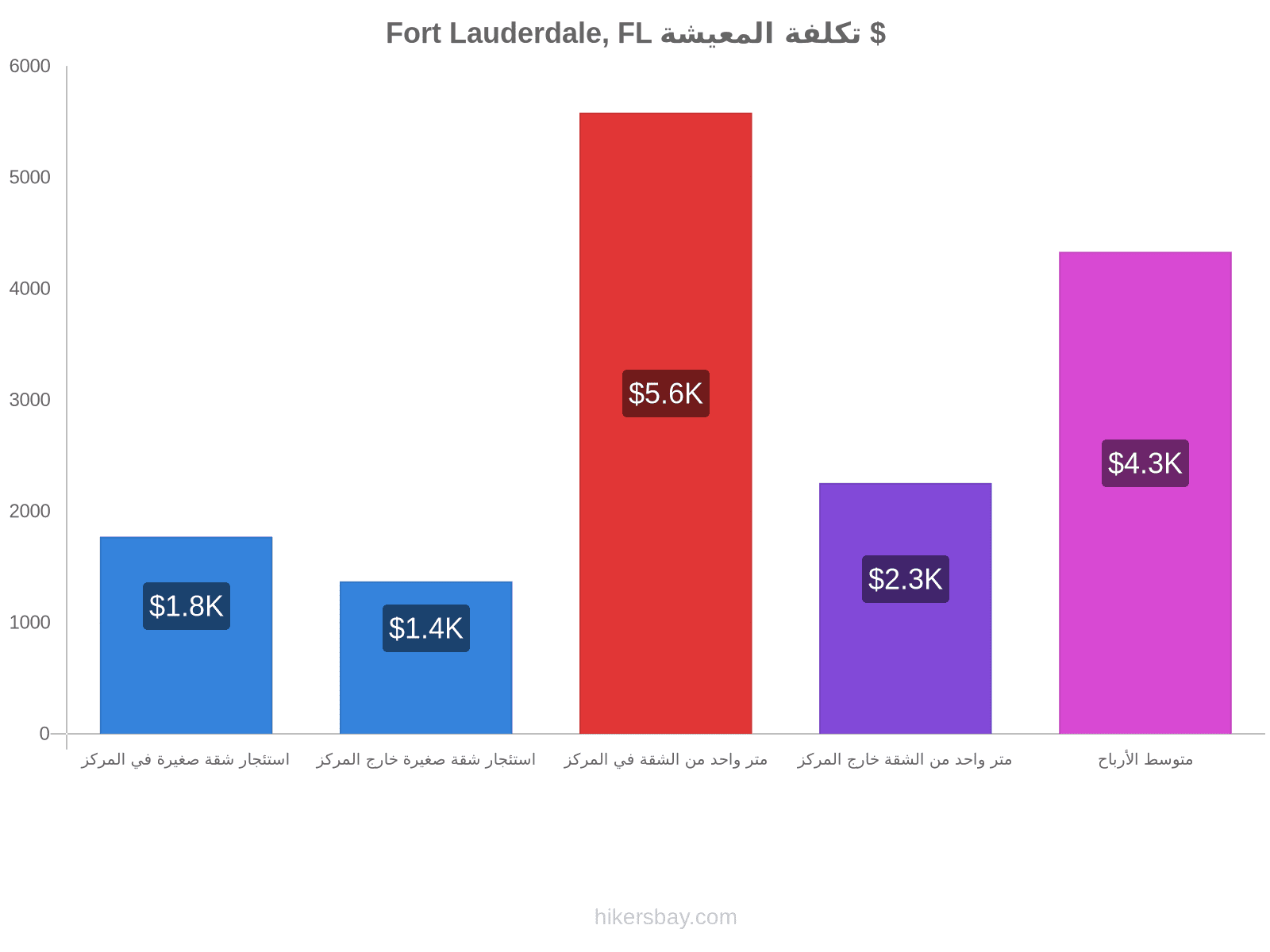 Fort Lauderdale, FL تكلفة المعيشة hikersbay.com