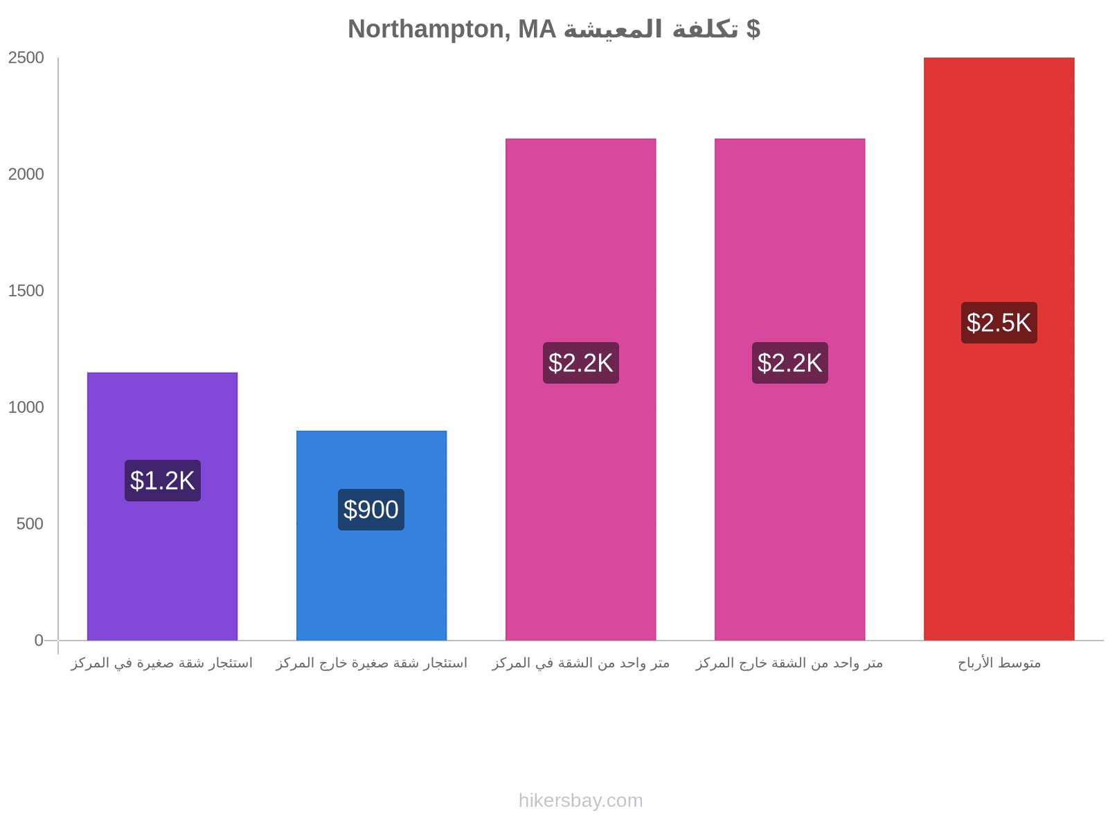 Northampton, MA تكلفة المعيشة hikersbay.com