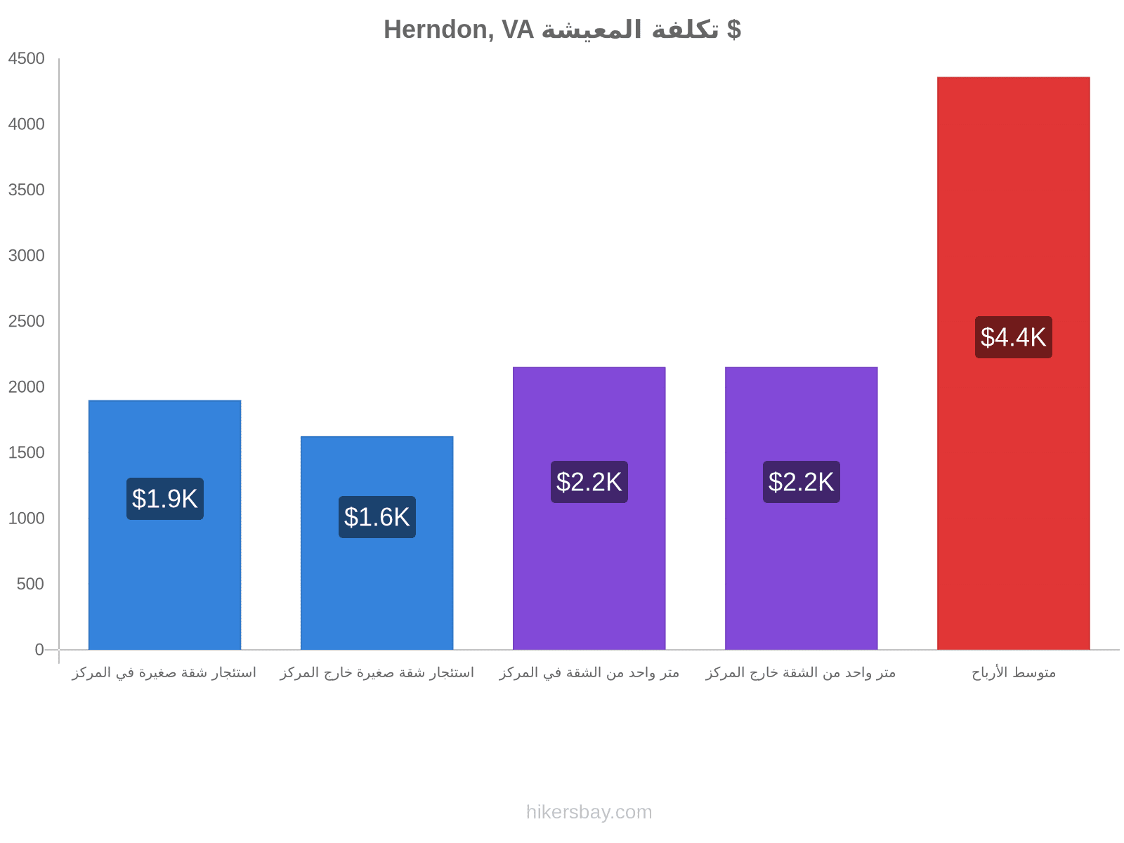 Herndon, VA تكلفة المعيشة hikersbay.com