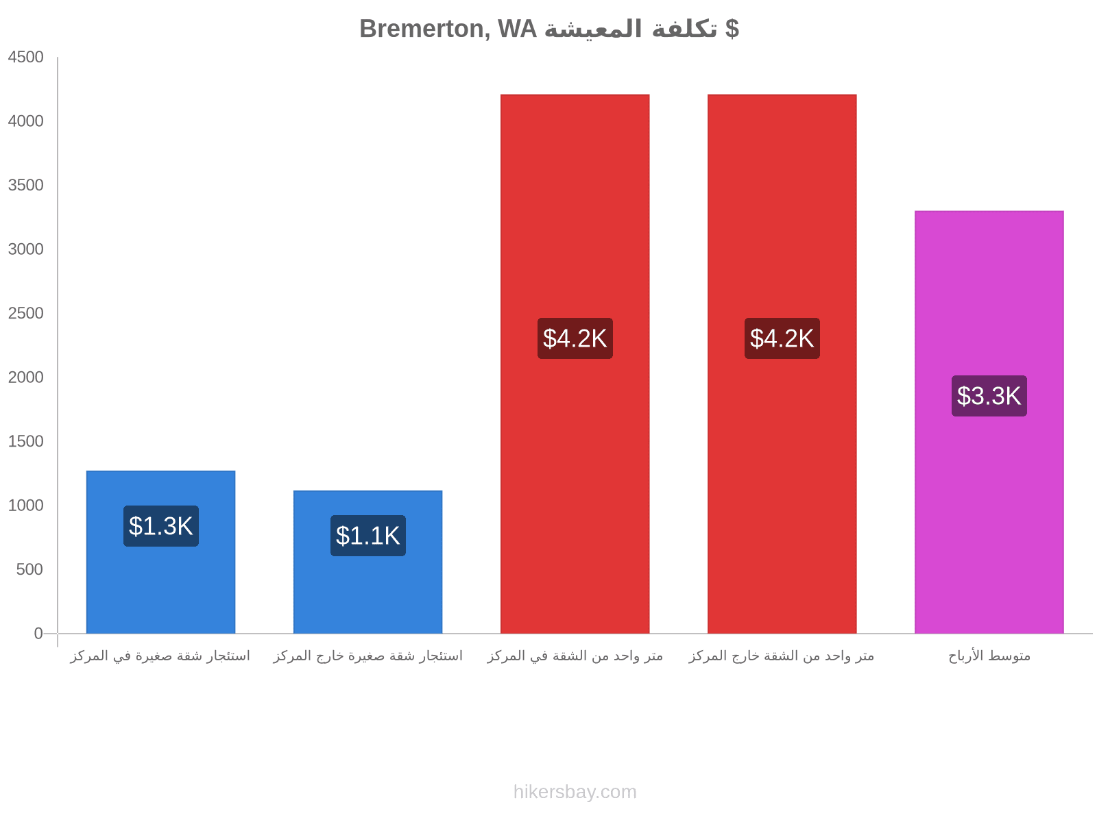 Bremerton, WA تكلفة المعيشة hikersbay.com