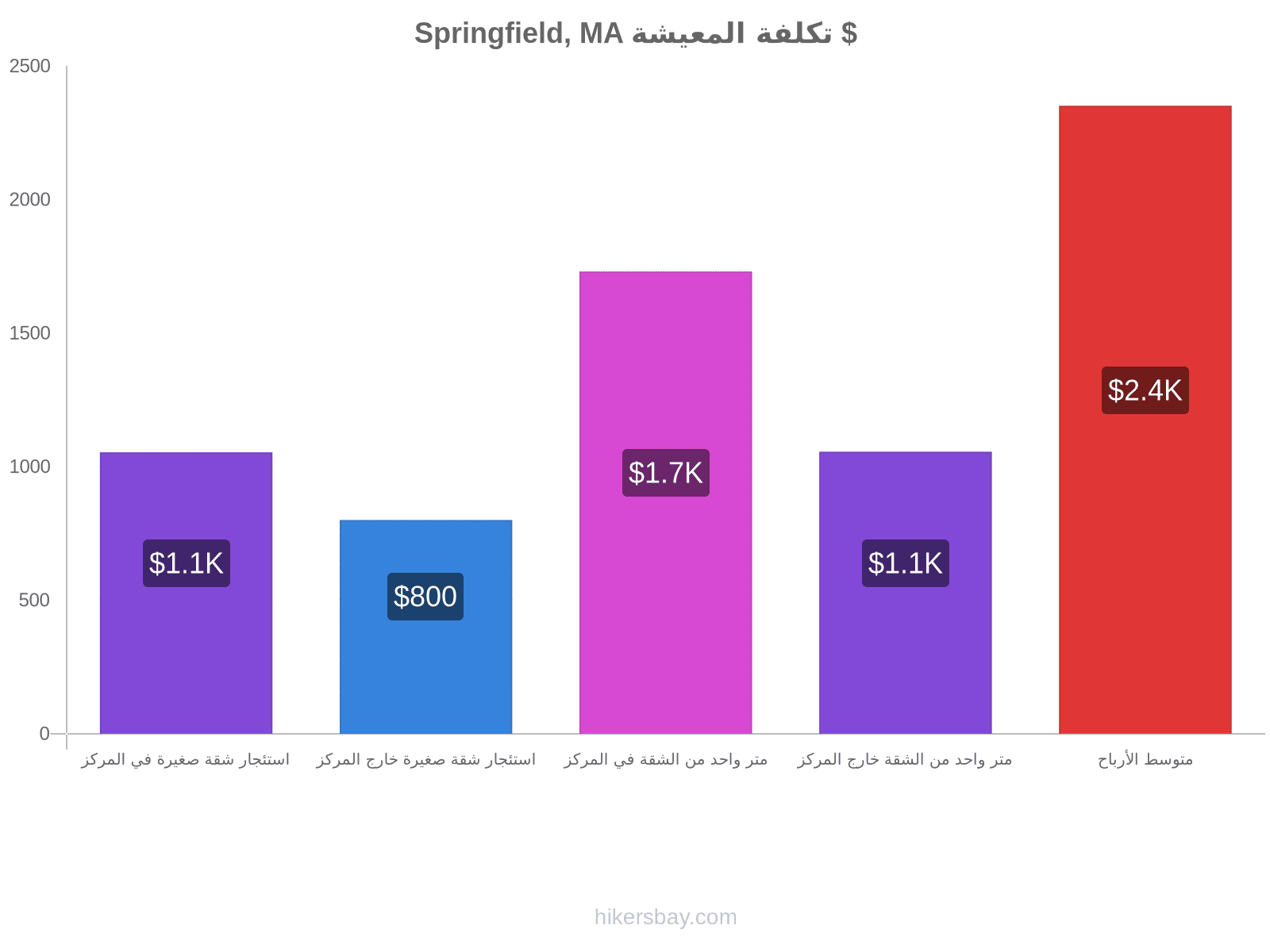 Springfield, MA تكلفة المعيشة hikersbay.com