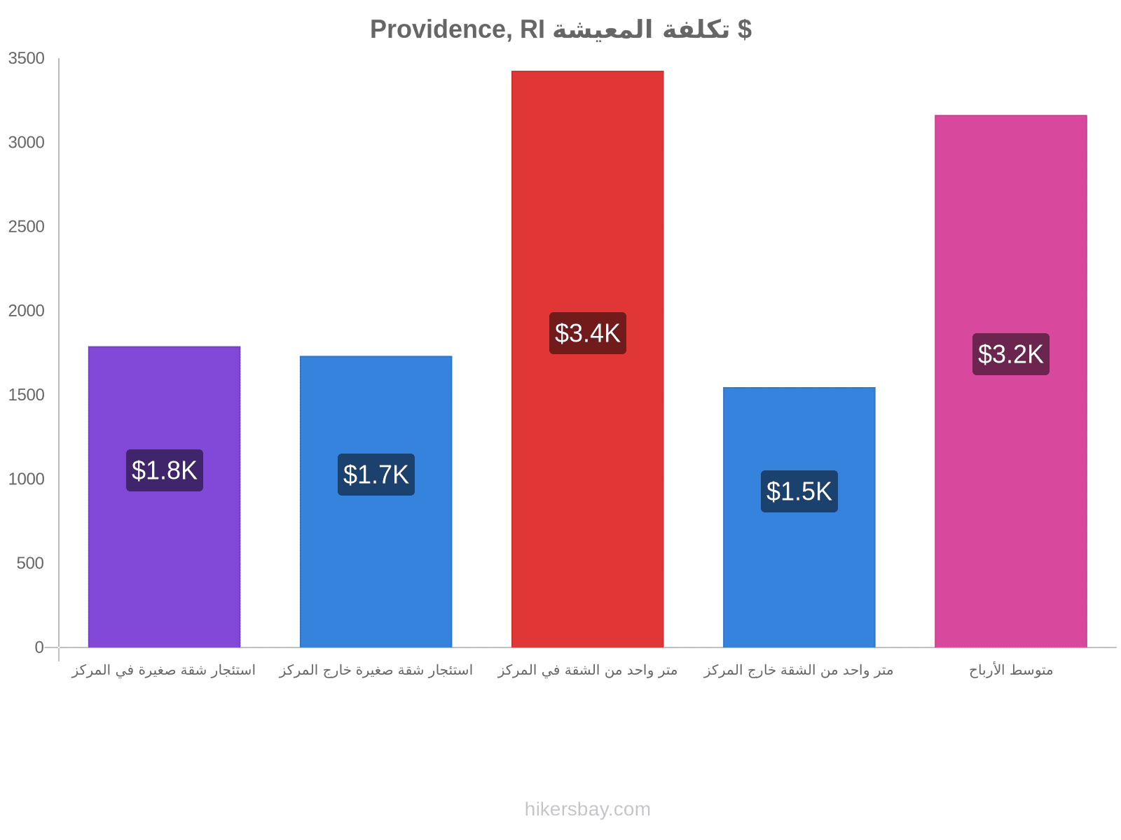 Providence, RI تكلفة المعيشة hikersbay.com