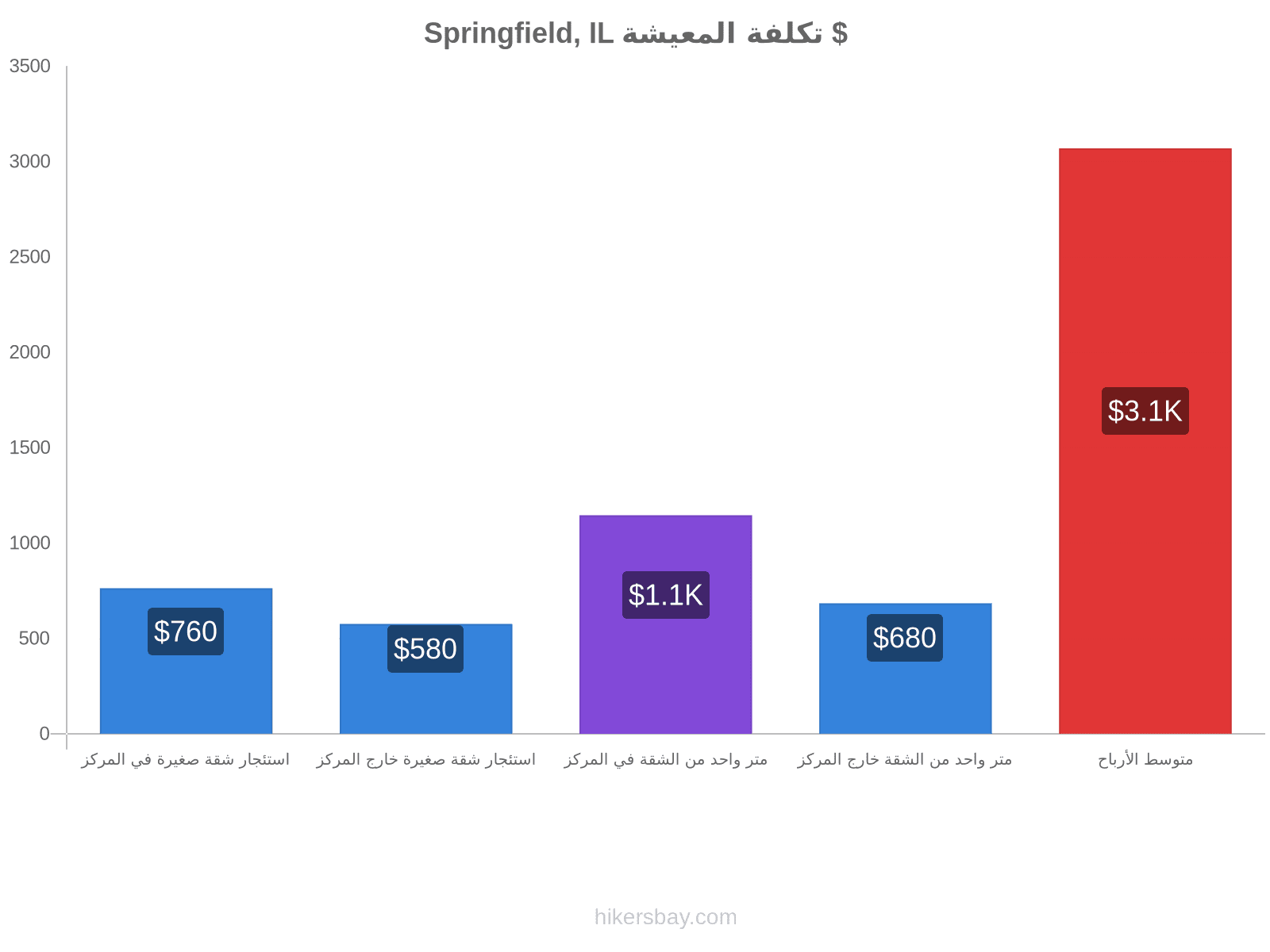 Springfield, IL تكلفة المعيشة hikersbay.com