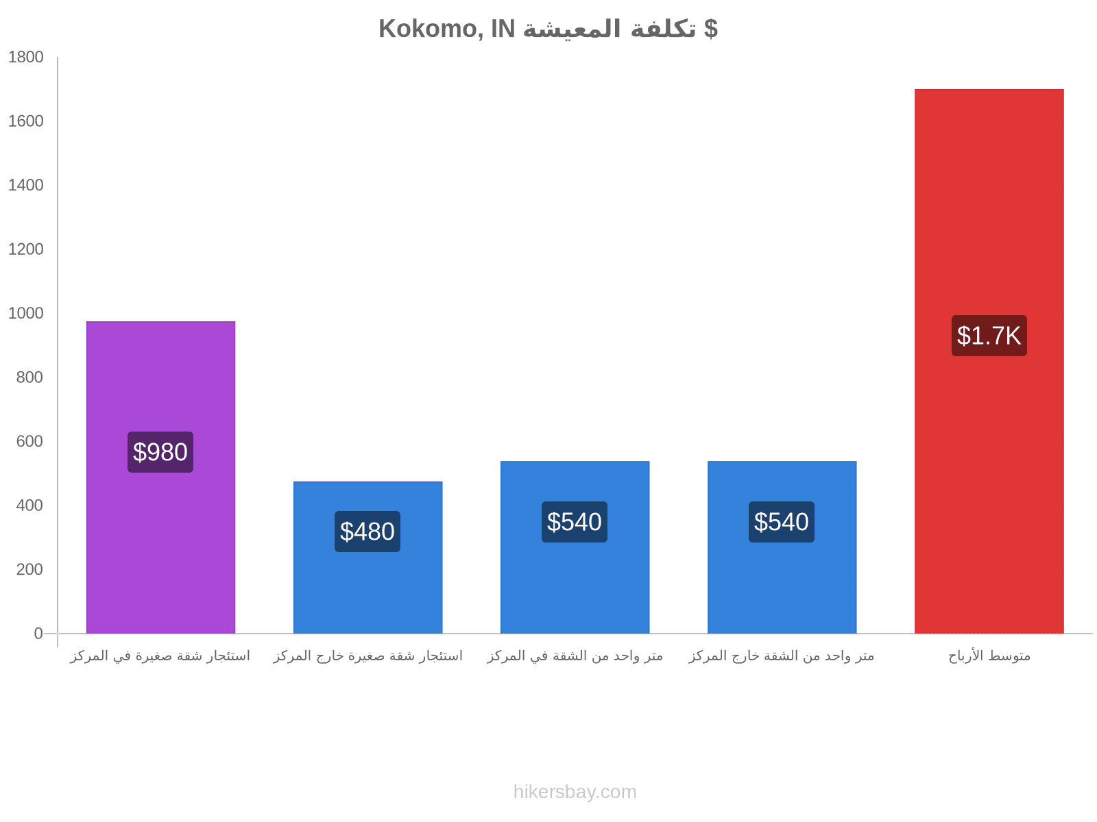 Kokomo, IN تكلفة المعيشة hikersbay.com