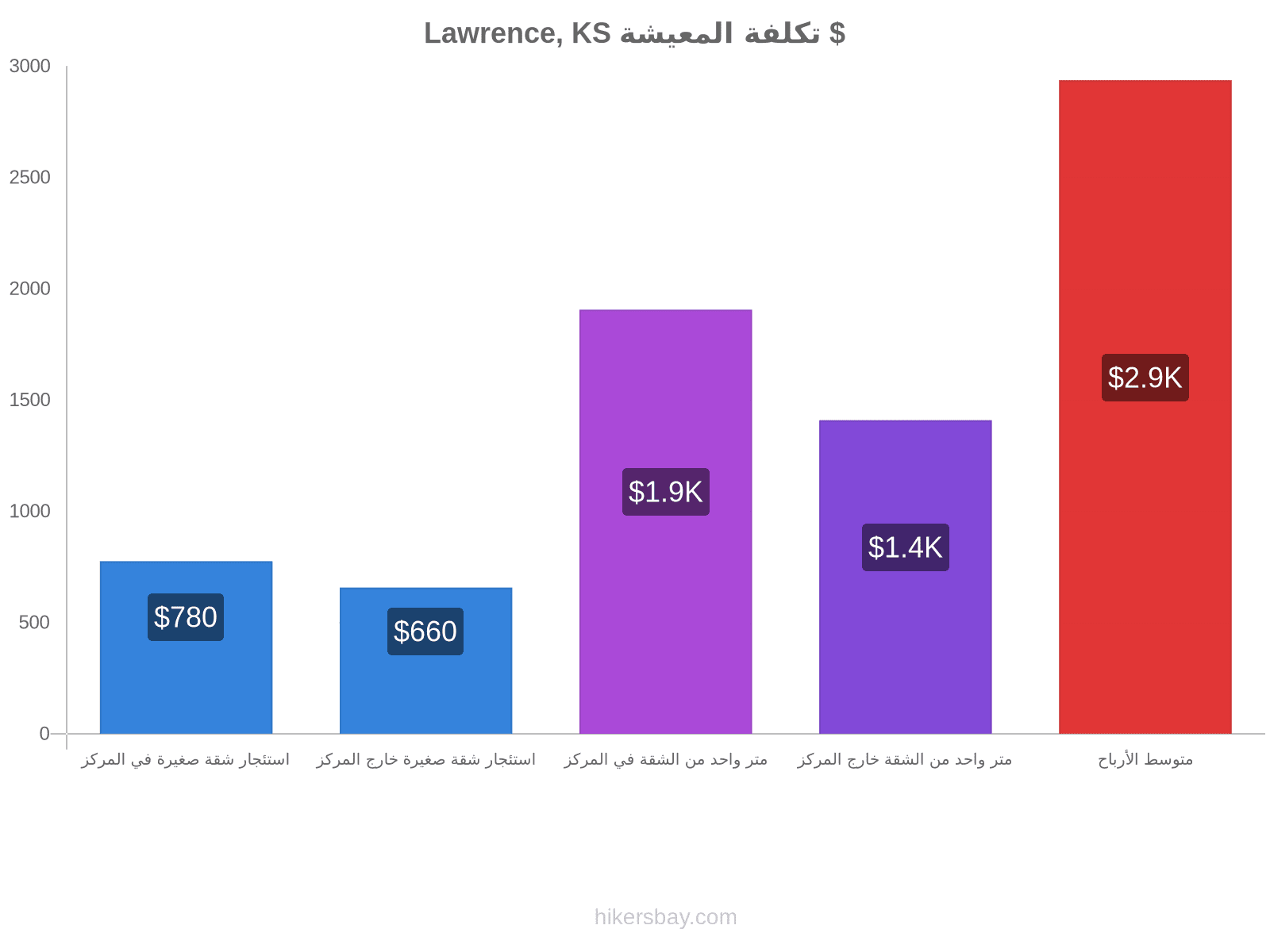 Lawrence, KS تكلفة المعيشة hikersbay.com