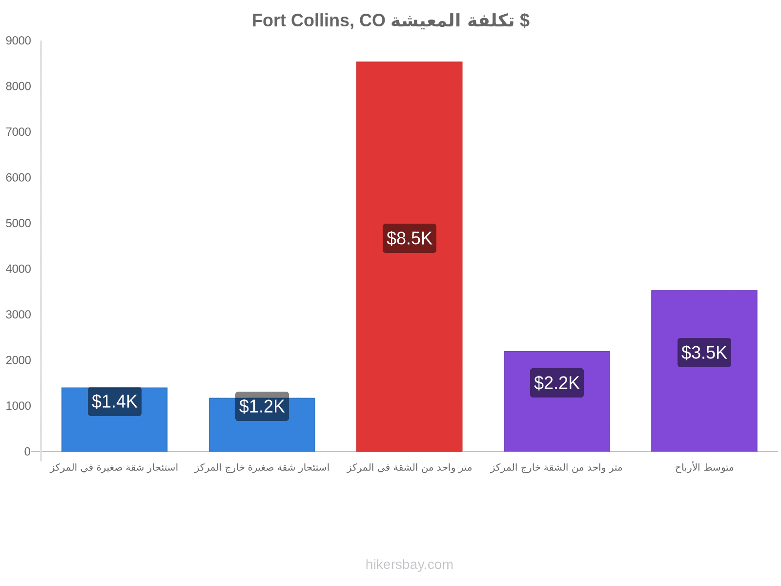 Fort Collins, CO تكلفة المعيشة hikersbay.com