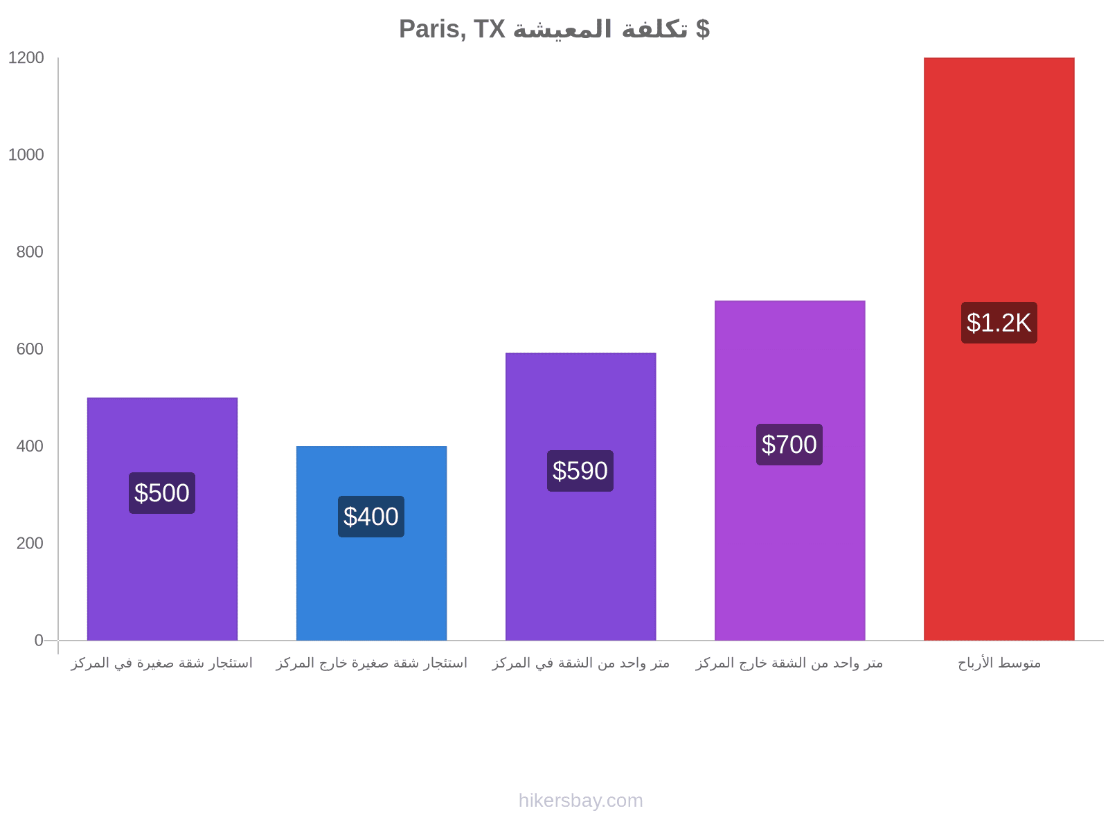 Paris, TX تكلفة المعيشة hikersbay.com