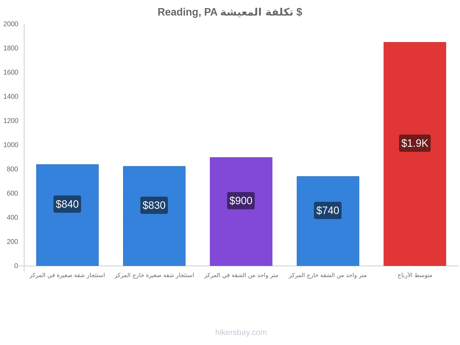 Reading, PA تكلفة المعيشة hikersbay.com