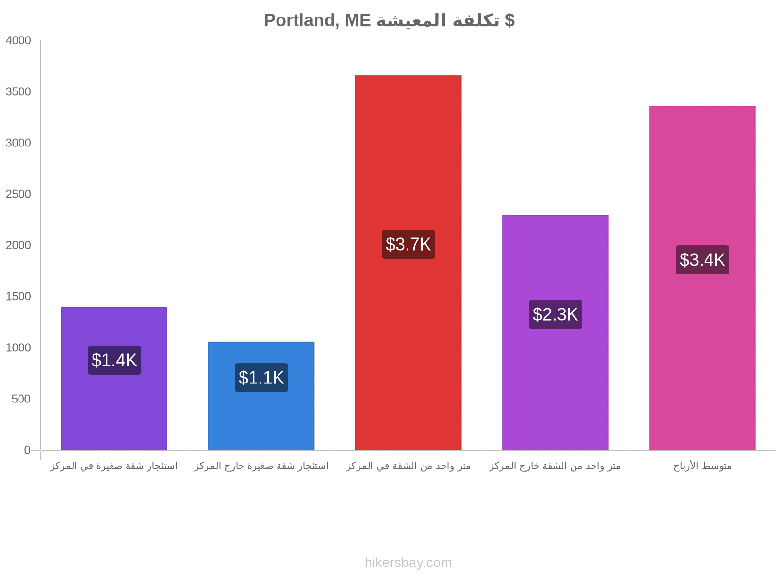 Portland, ME تكلفة المعيشة hikersbay.com