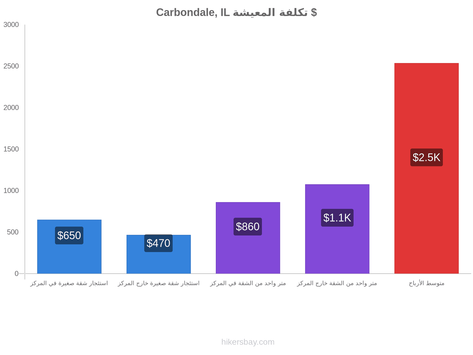 Carbondale, IL تكلفة المعيشة hikersbay.com
