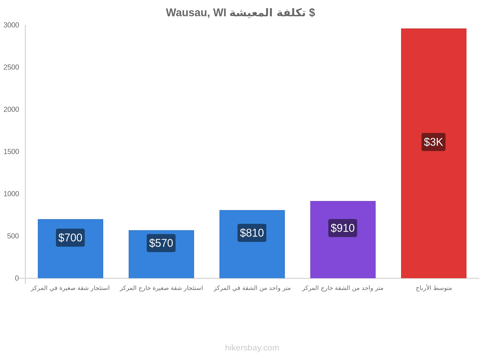 Wausau, WI تكلفة المعيشة hikersbay.com