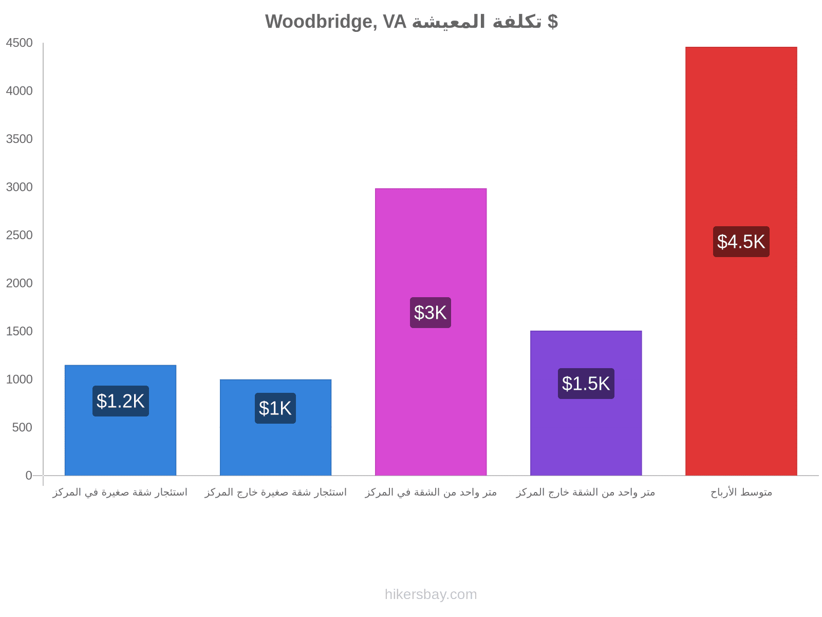 Woodbridge, VA تكلفة المعيشة hikersbay.com