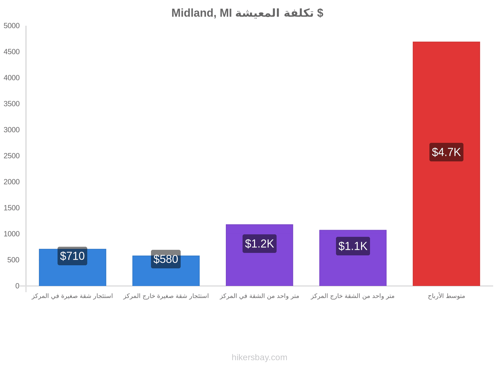 Midland, MI تكلفة المعيشة hikersbay.com