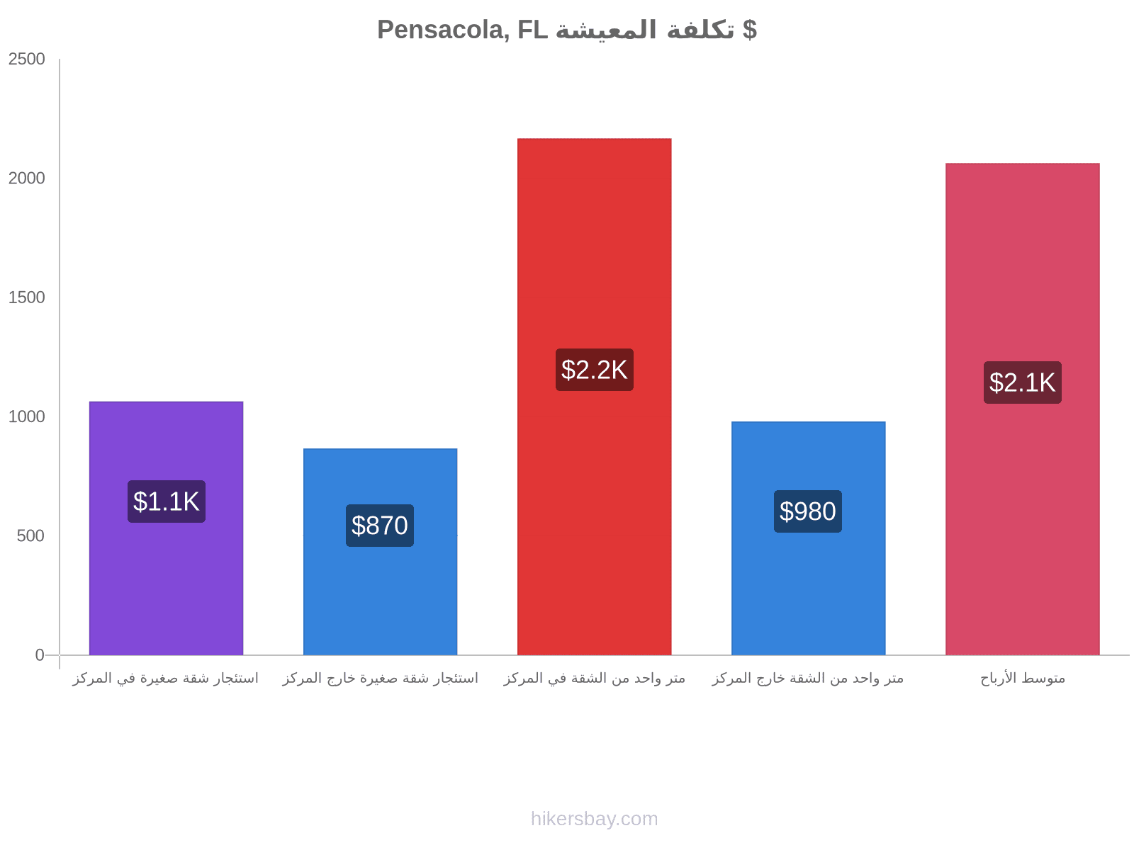 Pensacola, FL تكلفة المعيشة hikersbay.com