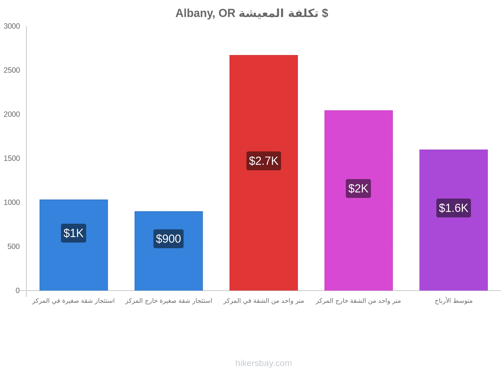 Albany, OR تكلفة المعيشة hikersbay.com