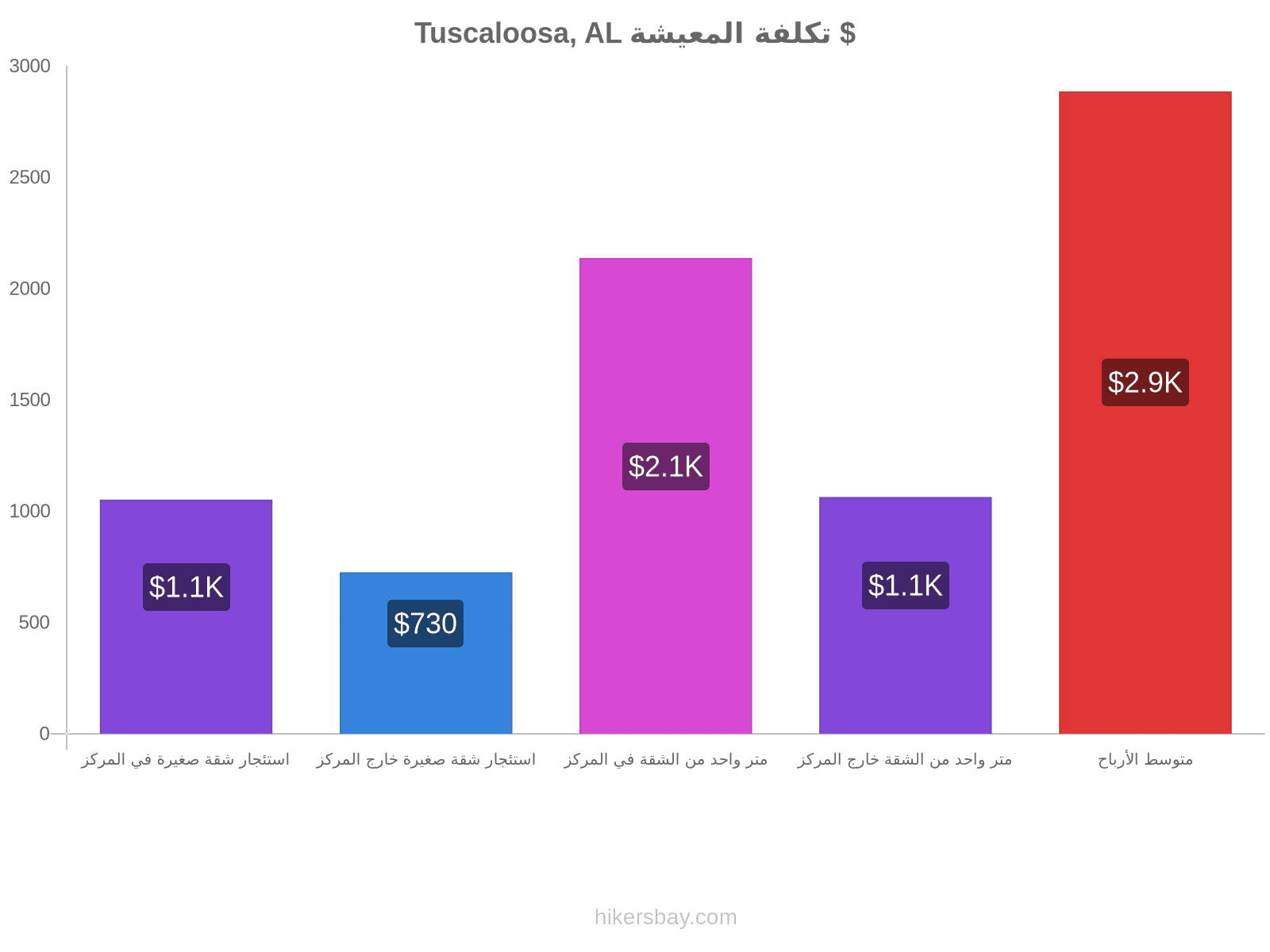 Tuscaloosa, AL تكلفة المعيشة hikersbay.com