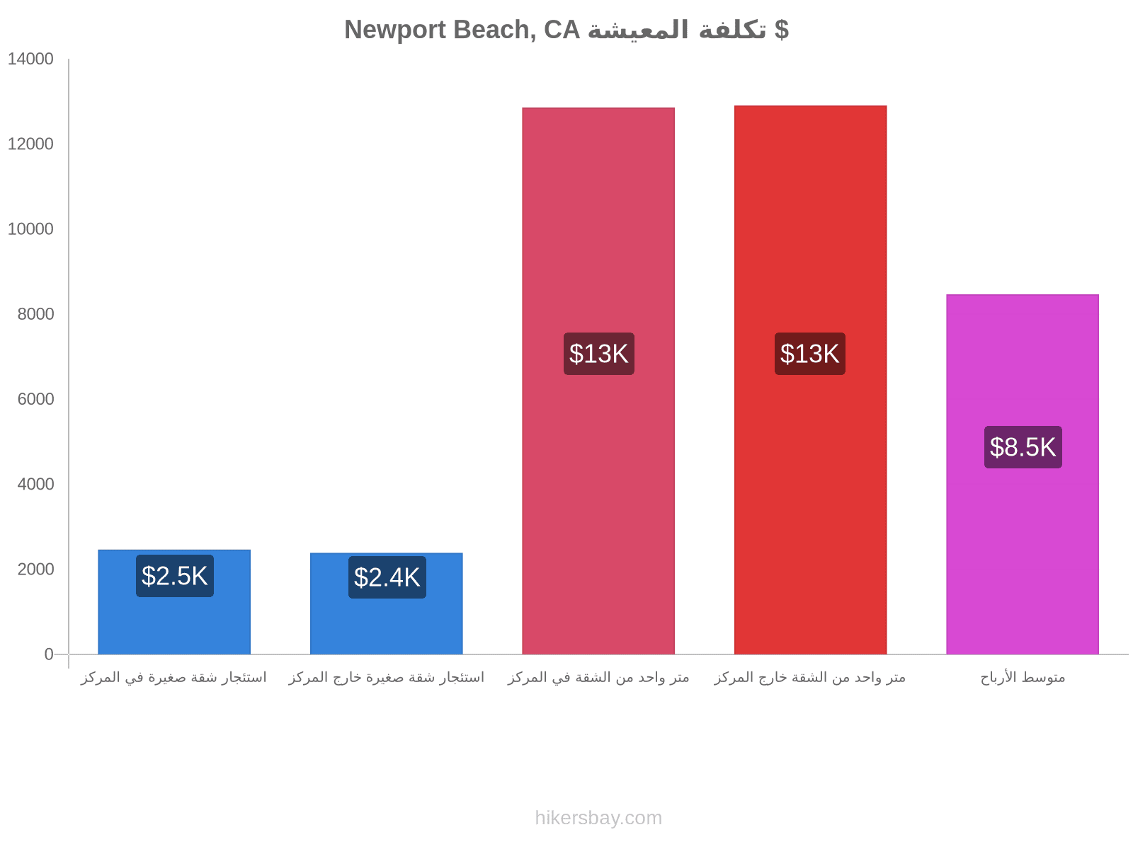 Newport Beach, CA تكلفة المعيشة hikersbay.com