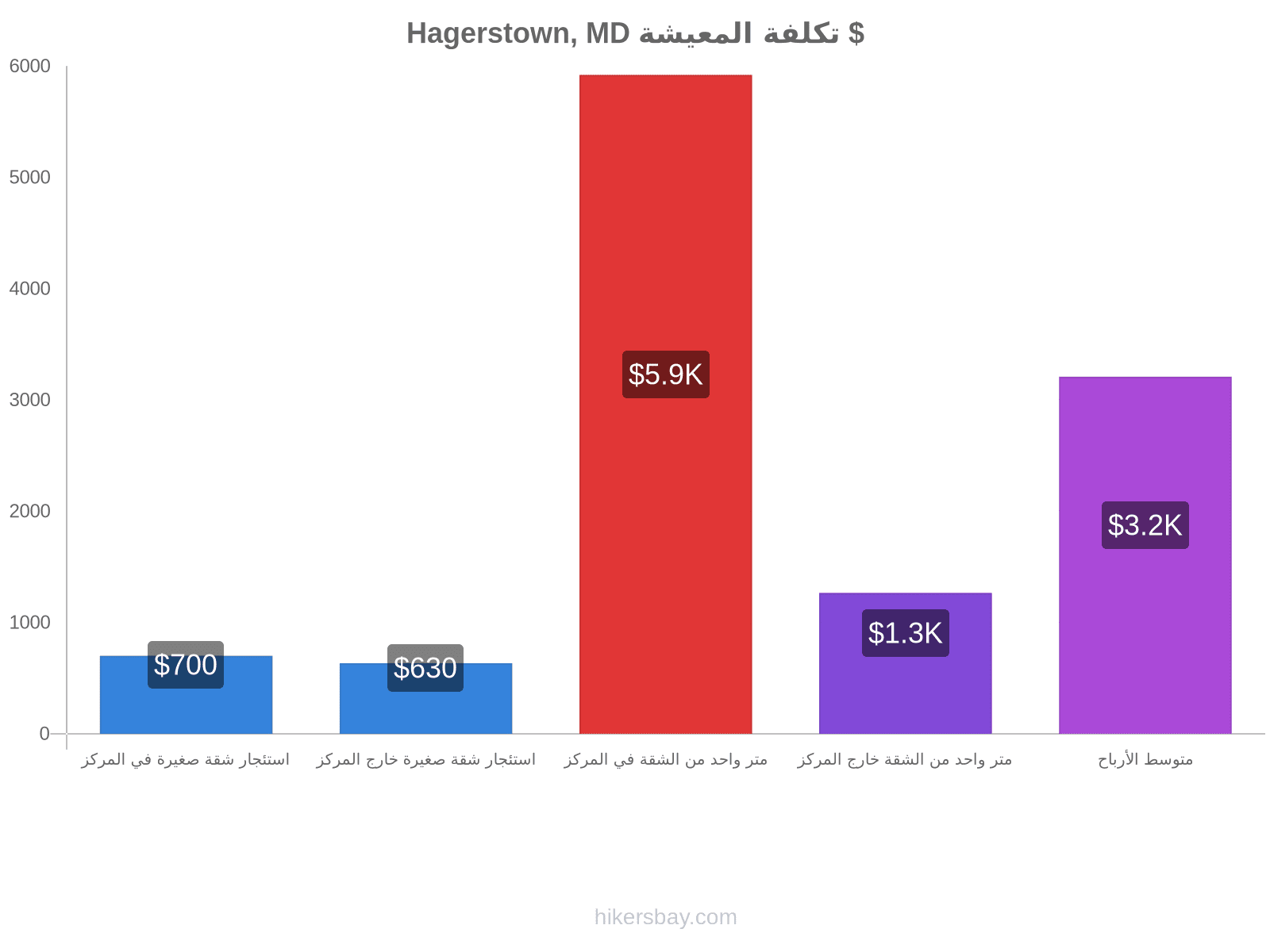 Hagerstown, MD تكلفة المعيشة hikersbay.com