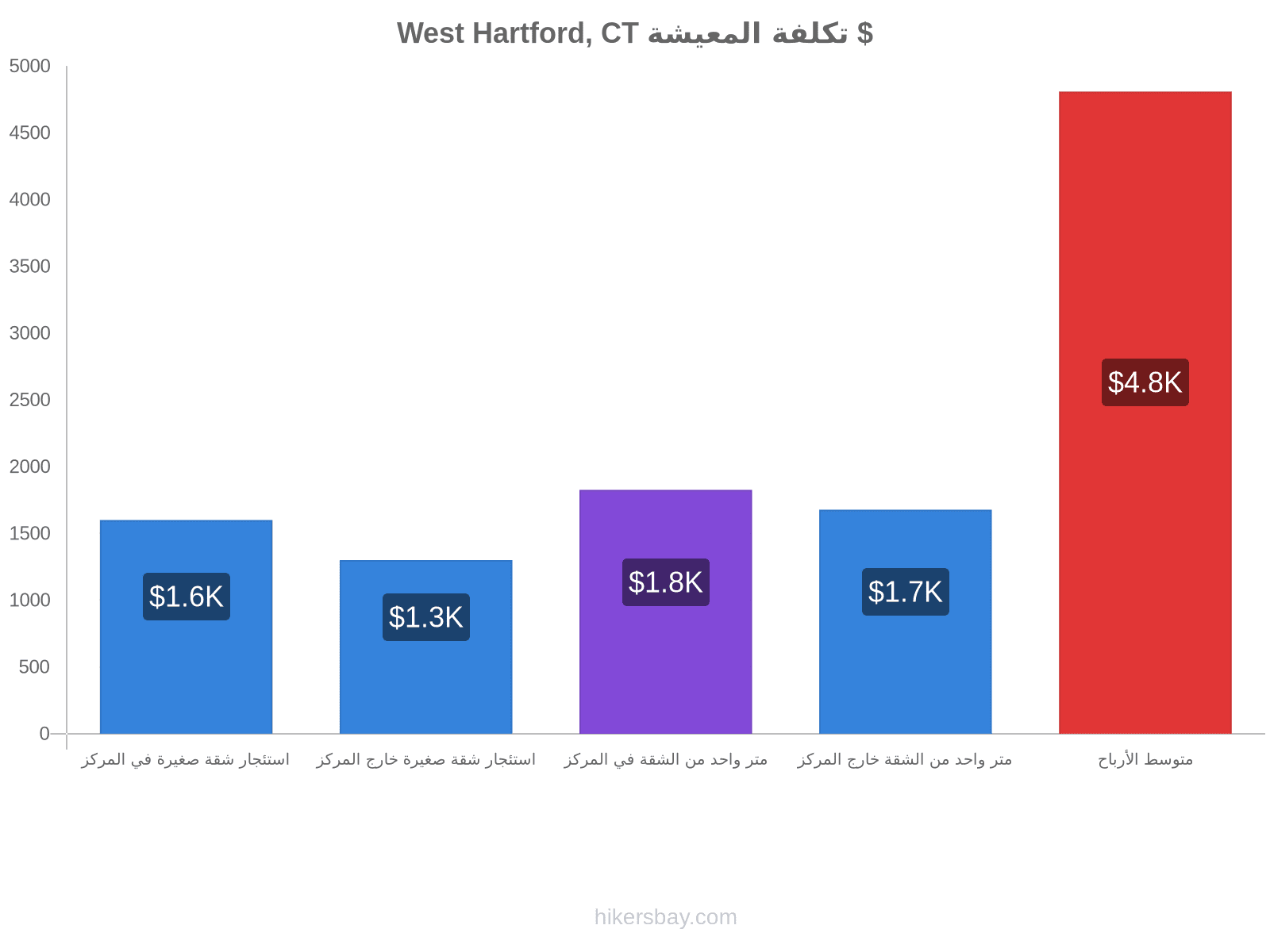 West Hartford, CT تكلفة المعيشة hikersbay.com