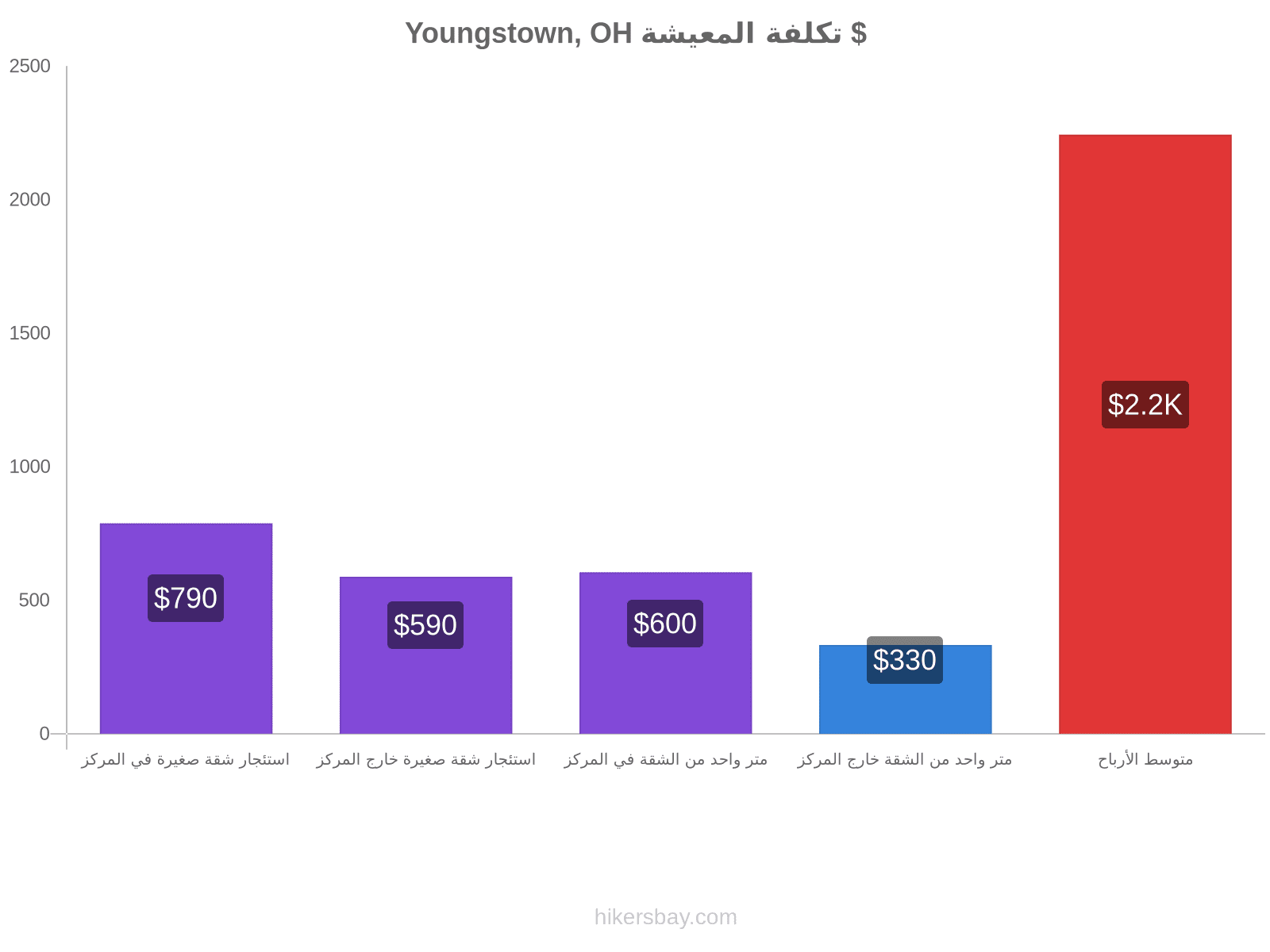 Youngstown, OH تكلفة المعيشة hikersbay.com