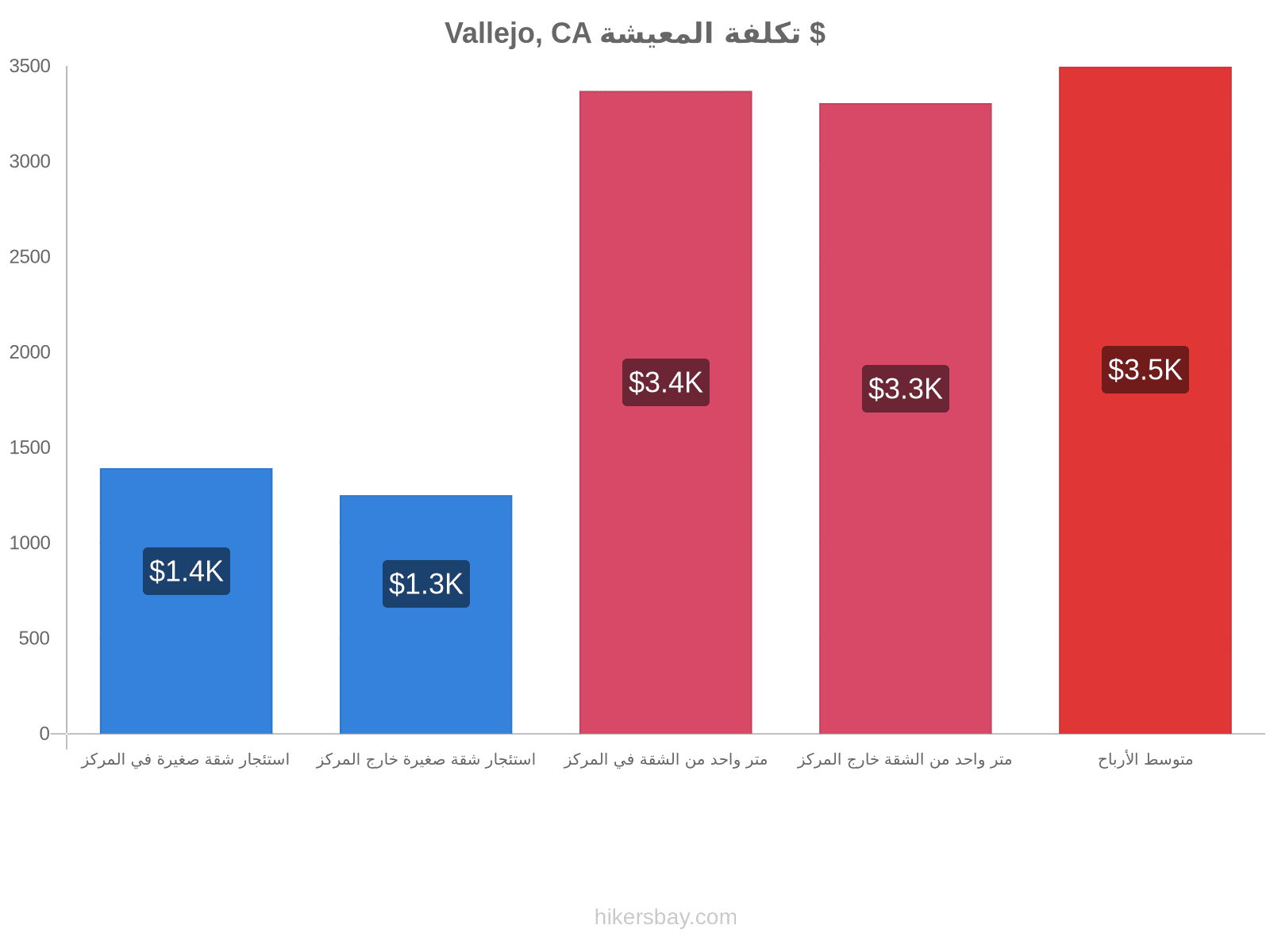 Vallejo, CA تكلفة المعيشة hikersbay.com