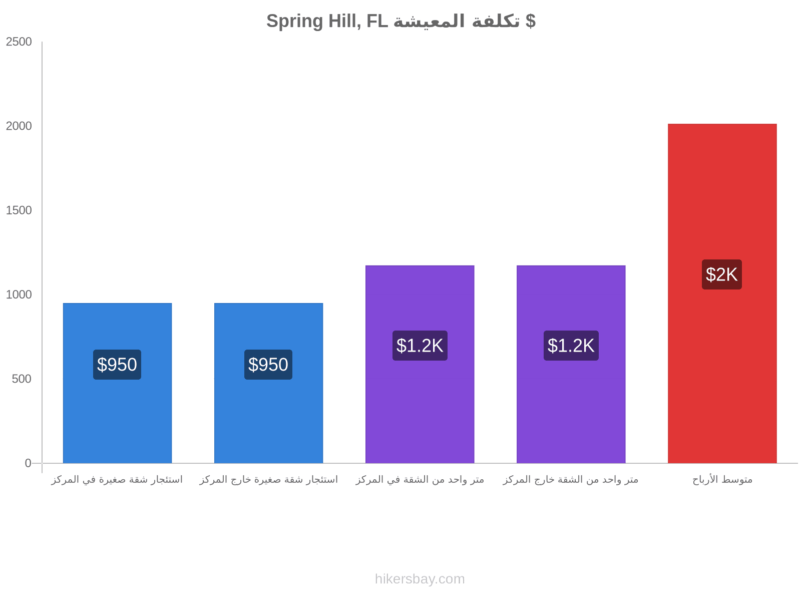 Spring Hill, FL تكلفة المعيشة hikersbay.com