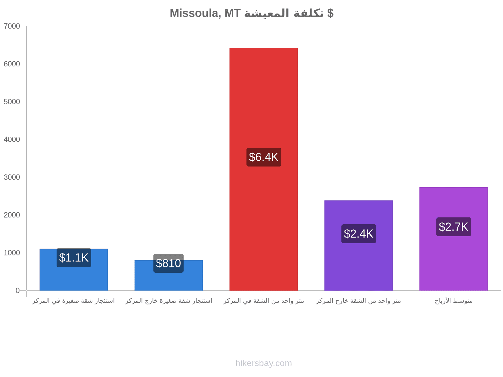 Missoula, MT تكلفة المعيشة hikersbay.com