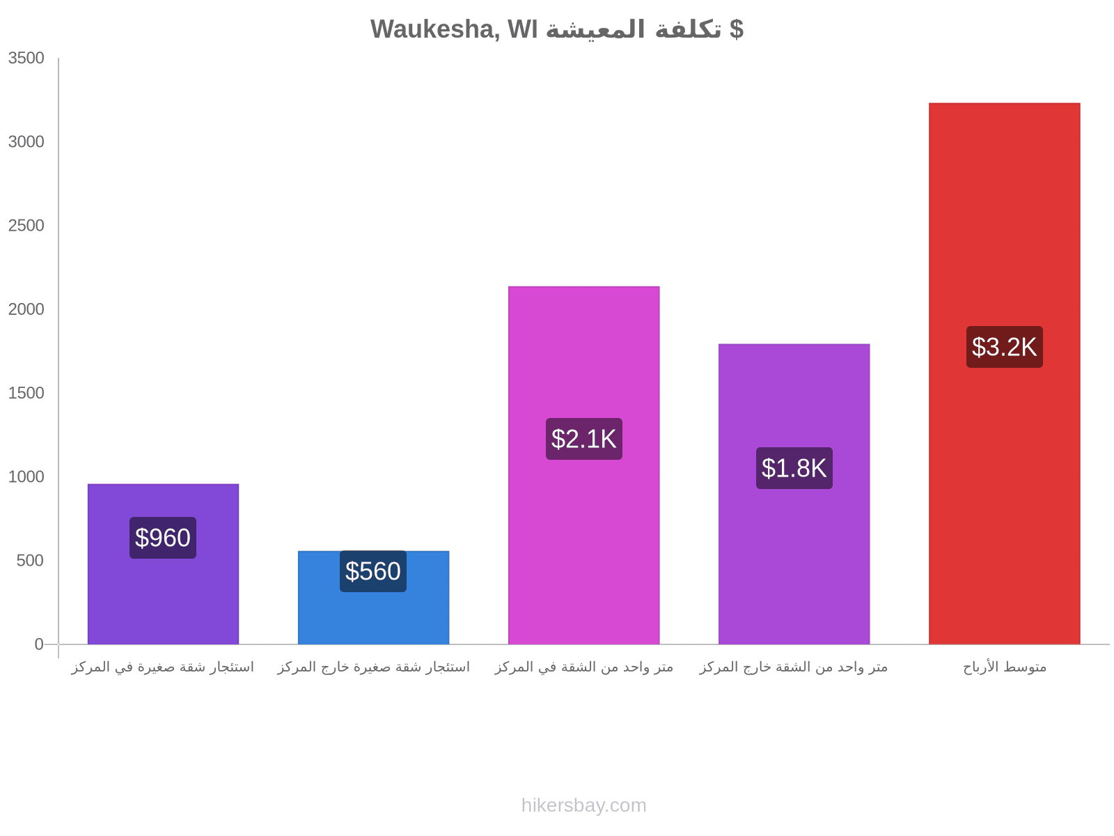 Waukesha, WI تكلفة المعيشة hikersbay.com