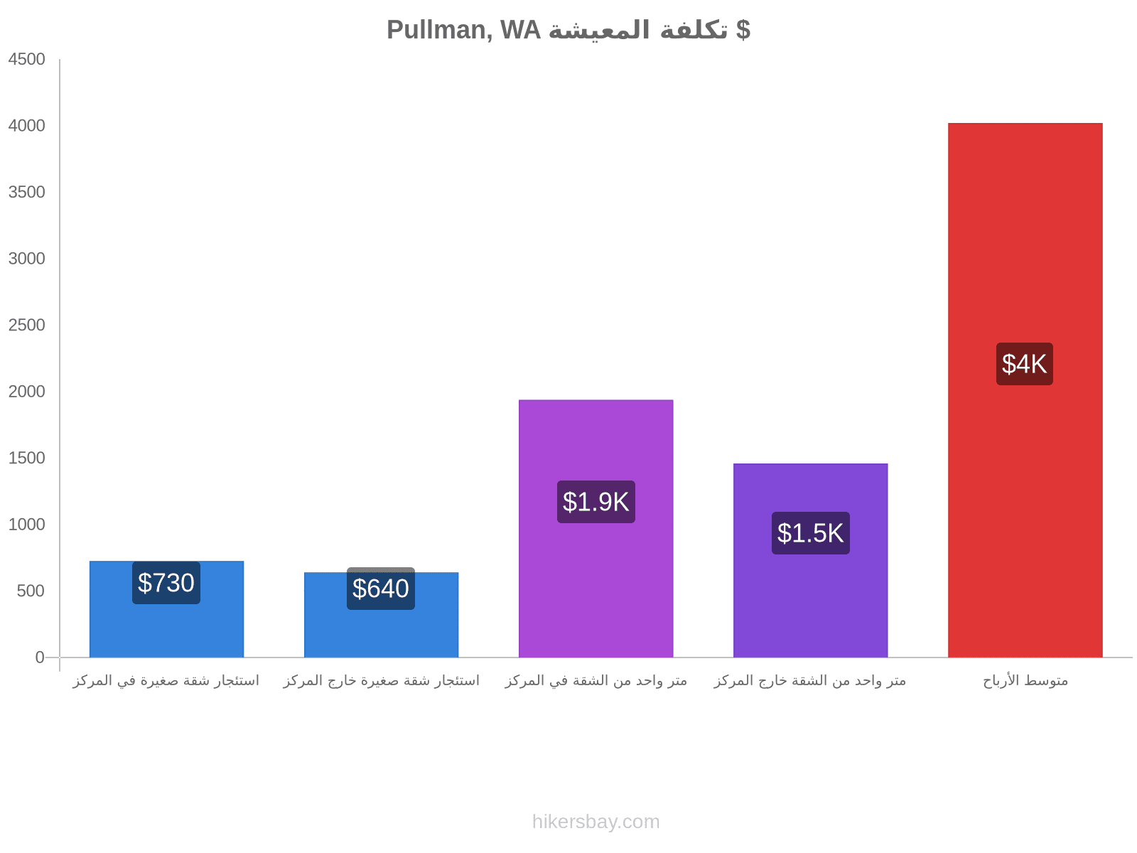 Pullman, WA تكلفة المعيشة hikersbay.com