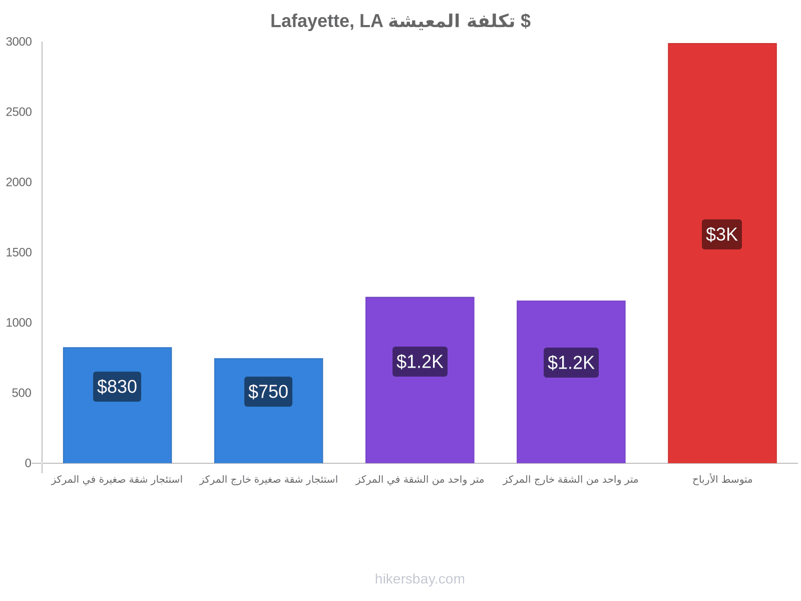 Lafayette, LA تكلفة المعيشة hikersbay.com