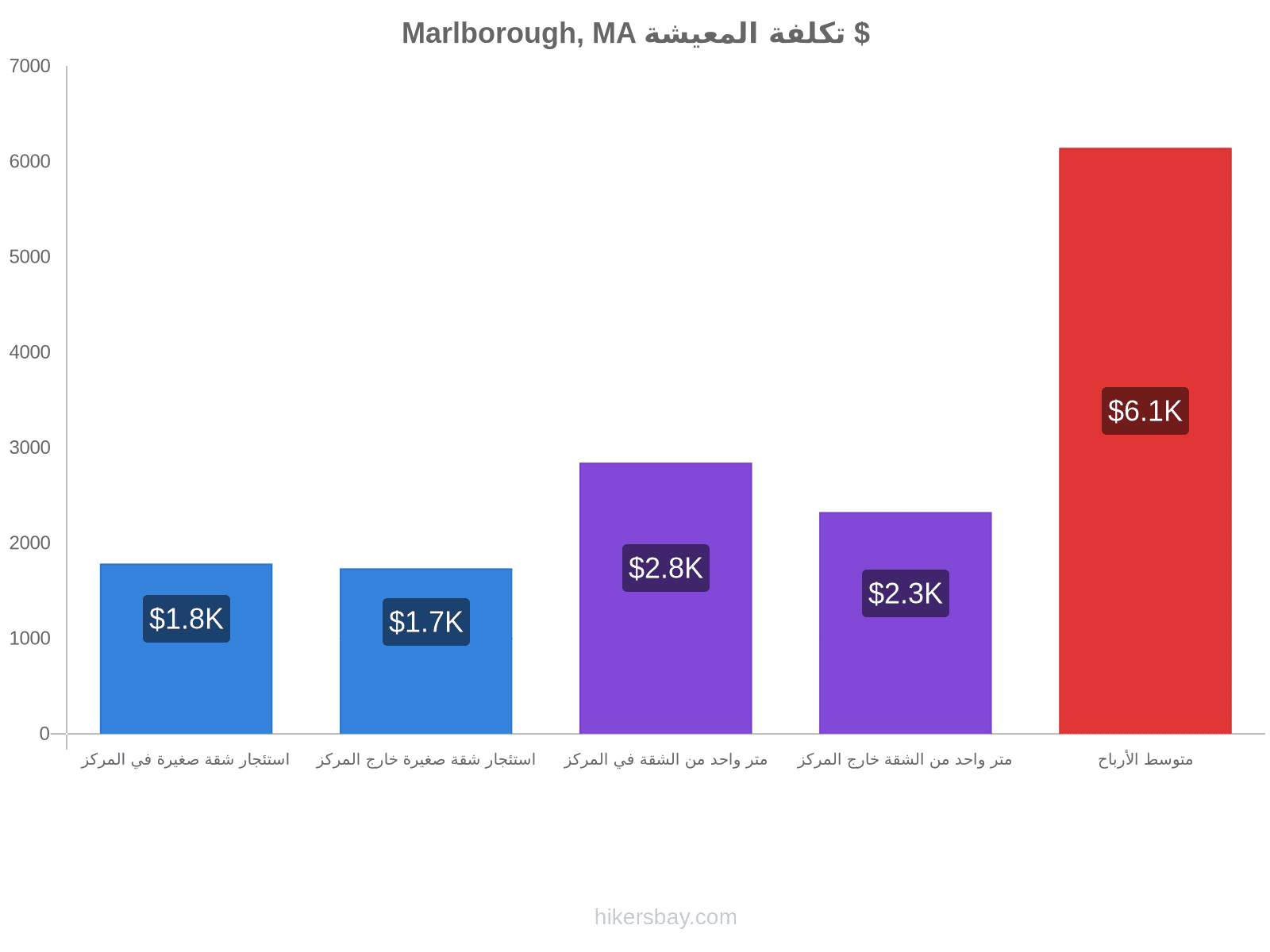 Marlborough, MA تكلفة المعيشة hikersbay.com