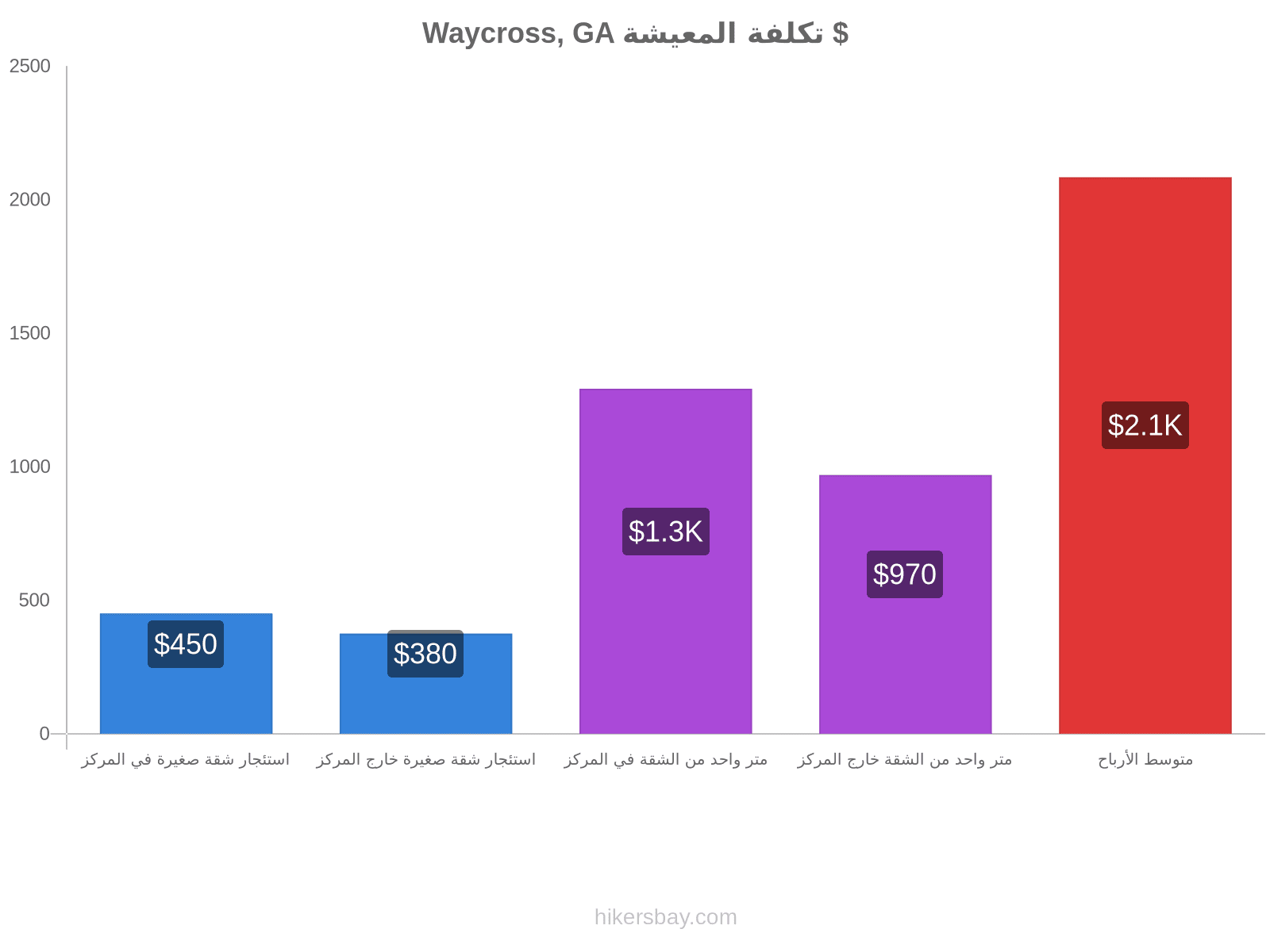Waycross, GA تكلفة المعيشة hikersbay.com