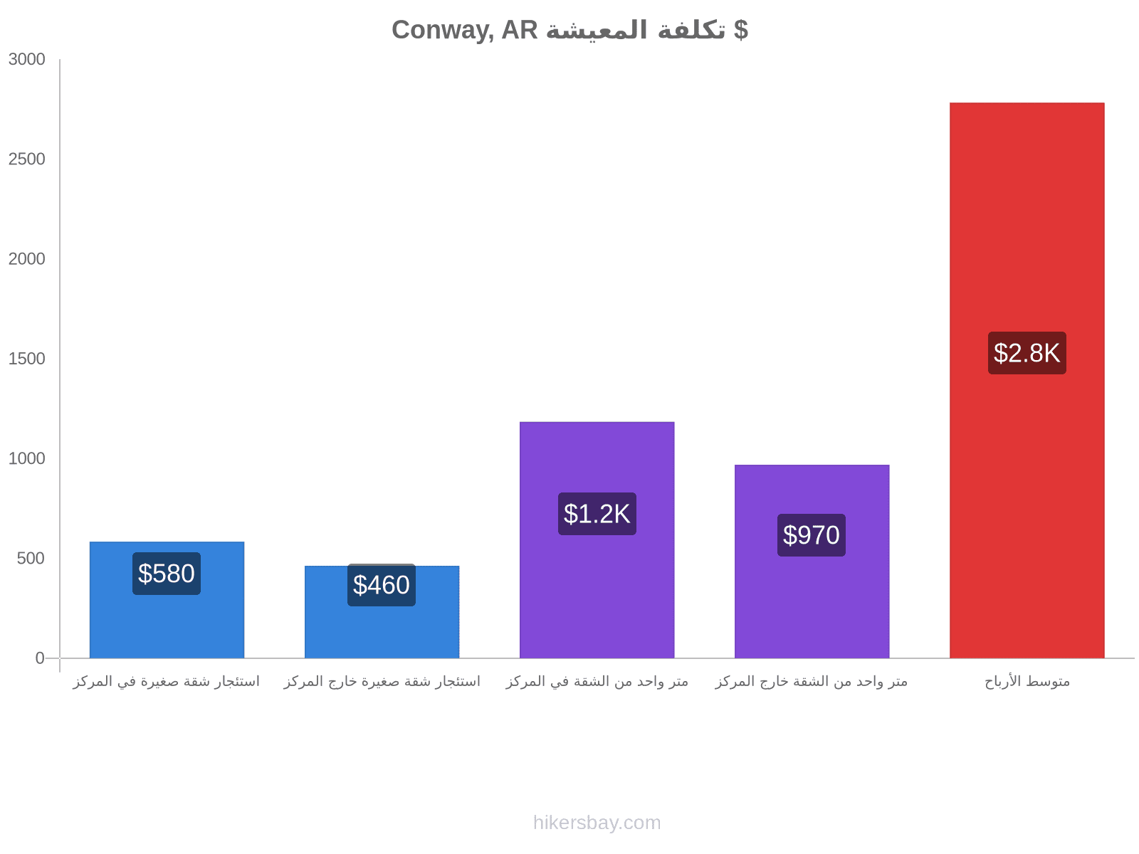 Conway, AR تكلفة المعيشة hikersbay.com