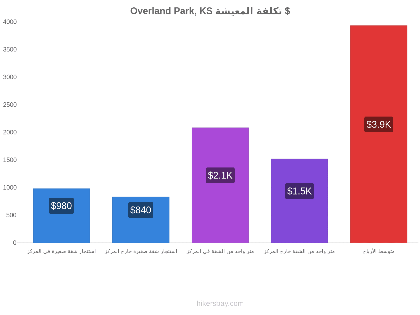 Overland Park, KS تكلفة المعيشة hikersbay.com